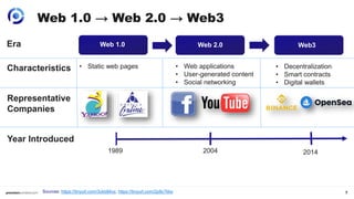 7
Web 1.0
• Static web pages
Web 3.0
• Decentralization
• Smart contracts
• Digital wallets
Web 2.0
• Web applications
• User-generated content
• Social networking
Web3
2004
1989 2014
Sources: https://tinyurl.com/3ckb84vz, https://tinyurl.com/2p9c7kks
Era
Characteristics
Representative
Companies
Year Introduced
Web 1.0 → Web 2.0 → Web3
 