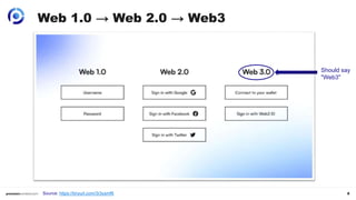 8
Should say
"Web3"
Source: https://tinyurl.com/3r3ysmf6
Web 1.0 → Web 2.0 → Web3
 