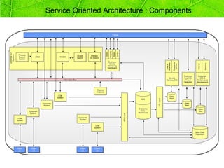 Service Oriented Architecture : Components


                                                                                                                                  Portal




                                                                                                                       Registry


                                                                                                                                           Centre
                                                                                                              Online


                                                                                                                                  Direct
Universal ICT




                  Process
  Systems




                                                                               WCMS           ERDMS
                  Support         CRM                 WCMS
                                                                               Search       inc Search
                  System
                                                                                                                   Business




                                                                                                                                                                                                    Response




                                                                                                                                                                                                                                        Statutory
                                                                                                                                                                                         Business
                                                                                                                    Activity




                                                                                                                                                                                                     Service




                                                                                                                                                                                                                             Internal
                                                                                                                                                                                          Line of
                                                                                                                  Monitoring
                                                                                                                  Dashboard



                                                                                                                                                                                                               Customer      Corporate
                                                                                                                                                                                           Service             Insight &       MIS &
                                                             Information Bus                                                                                                             Delivery MIS            Fraud      Performance
                                                                                                                                                                                                               Detection    Management



                                                                                                   Channel
                                                                                                   Enablers
                                                     LOB                                                                                                                                       Data
                                                    System                                                                                                                                     Mart




                                                                                                                                                                             ETL Layer
                                                                                                                                                                  ODS
                                                                                                                                                                Enterprise
                                                                                                                                                                  Data                                          Data
                                        Corporate
                                                                                                                                                                Warehouse                                       Mart
                                         System
                                                                                                                                                                Enterprise                                                     Data
                            Corporate                                                                                                                             Data                                                         Mart
                             System                                                                                                                             Warehouse




                                                                                                                                                    ETL Layer
                 LOB                                                            Corporate
                System                                                           System


                                                                                                 LOB
                                                                                                System

                                                                                                                                                                                                                           Meta Data
                                                                                                                                                                                                                           Repository




                Client        Client                                             Client          Client
                 UI            UI                                                 UI              UI
 