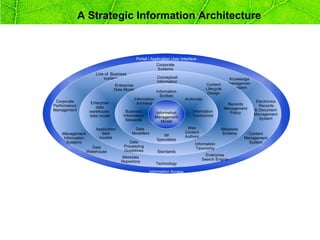 A Strategic Information Architecture


                                             Portal / Application User Interface
                                                         Corporate
                                                         Systems
                       Line of Business
                           systems                       Conceptual                                Knowledge
                                                         Information                               managemen
                                 Enterprise                 Model                     Content
                                 Data Model                                           Lifecycle     t system
                                                        Information                    Design
                                                           Scribes
                                            Information Information      Archivists
 Corporate          Enterprise               Architect     Access                                               Electronics
Performance                                                                                        Records       Records
                       data                                                                       Management
Management          warehouse          Business                              Information                       & Document
                                                       Information                                  Policy     Management
                    data model        Information      Management            Taxonomist
                                       Stewards                                                                   System
                                                          Model
                       Application         Data                           Web                 Metadata
    Management           data             Modellers                      Content              Schema        Content
                                                           IM            Authors
     Information        models                          Specialists                                       Management
       Systems                           Data                                  Information                  System
                     Data             Processing                                Taxonomy
                   Warehouse          Guidelines         Standards
                                                                                     Enterprise
                                     Metadata
                                                                                   Search Engine
                                     Repository
                                                        Technology

                                                    Information Access
 