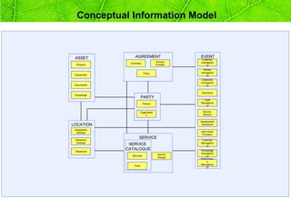 Conceptual Information Model



 ASSET             AGREEMENT                        EVENT
                                                    Customer
                                        Service     manageme
               Contracts
  Property                              Portfolio      nt
                                                     Partner
                            Policy                  manageme
 Equipment                                             nt
                                                    Enterprise
                                                    manageme
 Documents                                              nt

                                                    Payments
 Knowledge
                          PARTY
                                                      Case
                            Person                  Manageme
                                                       nt

                          Organisatio                Service
                              n                      Delivery

                                                    Assessment
LOCATION                                             framework

 Geographic
  Address                                           Information
                                                     Provision

 Electronic
                      SERVICE
                                                     Financial
  Address                                           Manageme
               SERVICE                                  nt
              CATALOGUE                             Knowledge
 Telephone
                                         Service    manageme
                Services                                 nt
                                         Charge
                                                    Performanc
                                                         e
                                                    Manageme
                  Price
                                                         nt
 