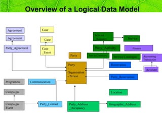 Overview of a Logical Data Model

 Agreement               Case
                                                             Service
 Agreement                                                   _Request                     Service
                           Case

Party_Agreement          Case                                Party_Activity                  Finance
                         _Event
                                         Party          Service Delivery      Service Catalogue        Finance
                                                                                                         Accounting
                                                                                                         Transaction
                                         Party                              Reservation
                                        -                                                                 Account
                                                                                                          Account
                                        Organisation
                                        - Person                            Party_Reservation
Programme         Communication


Campaign                                                                    Location


Campaign                Party_Contact   Party_Address                      Geographic_Address
Event                                   _Occupancy
 