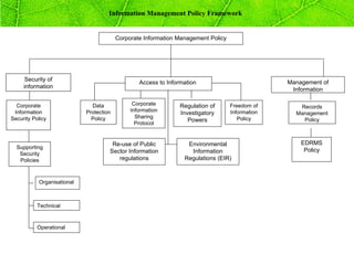 Information Management Policy Framework


                                         Corporate Information Management Policy




     Security of
                                                 Access to Information                           Management of
     information                                                                                  Information

  Corporate                   Data             Corporate        Regulation of      Freedom of       Records
 Information                Protection        Information                          Information
                                                                Investigatory                      Management
Security Policy               Policy            Sharing                               Policy
                                                                   Powers                            Policy
                                                Protocol


                                      Re-use of Public            Environmental                      EDRMS
  Supporting
                                     Sector Information            Information                        Policy
   Security
   Policies                             regulations              Regulations (EIR)



           Organisational



           Technical



           Operational
 