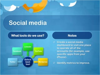 Social media
What tools do we use?
Select
best
tool
Twitter
Facebook
Linkedin
YouTube
Wordpress
Notes
Create a social media
dashboard to visit one place
to operate all of the
accounts (for example, use
specific apps from your
iPhone).
Identify metrics to improve.
 