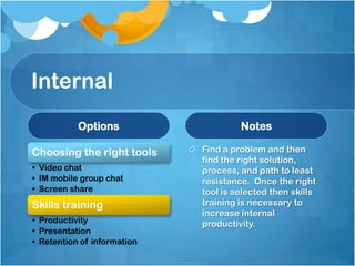 Internal
Options
Choosing the right tools
• Video chat
• IM mobile group chat
• Screen share
Skills training
• Productivity
• Presentation
• Retention of information
Notes
Find a problem and then
find the right solution,
process, and path to least
resistance. Once the right
tool is selected then skills
training is necessary to
increase internal
productivity.
 