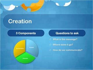 Creation
3 Components
Content
Channels
Conversation
Questions to ask
What is the message?
Where does it go?
How do we communicate?
 