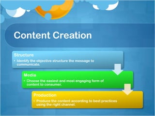 Content Creation
Structure
• Identify the objective structure the message to
communicate.
Media
• Choose the easiest and most engaging form of
content to consumer.
Production
• Produce the content according to best practices
using the right channel.
 