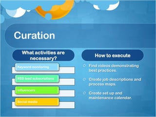 Curation
What activities are
necessary?
Keyword monitoring
RSS feed subscriptions
Influencers
Social media
How to execute
Find videos demonstrating
best practices.
Create job descriptions and
process maps.
Create set up and
maintenance calendar.
 