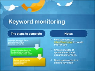 Keyword monitoring
The steps to complete
Create a Microsoft Excel
spreadsheet of the
targeted keywords.
Create Google Alerts for
the targeted keywords
reviewed and acted upon.
Set up social media
keyword search
dashboards.
Notes
Find someone on
http://fiverr.com to create
this for you.
Create a folder of
spreadsheets and
documents for files.
Store passwords in a
shared key chain.
 