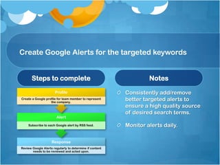 Create Google Alerts for the targeted keywords
Steps to complete
Response
Review Google Alerts regularly to determine if content
needs to be reviewed and acted upon.
Alert
Subscribe to each Google alert by RSS feed.
Profile
Create a Google profile for team member to represent
the company.
Notes
Consistently add/remove
better targeted alerts to
ensure a high quality source
of desired search terms.
Monitor alerts daily.
 