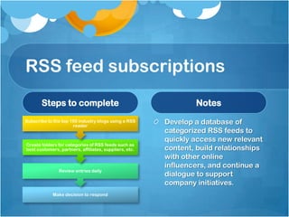 RSS feed subscriptions
Steps to complete
Make decision to respond
Review entries daily
Create folders for categories of RSS feeds such as
best customers, partners, affiliates, suppliers, etc.
Subscribe to the top 100 industry blogs using a RSS
reader
Notes
Develop a database of
categorized RSS feeds to
quickly access new relevant
content, build relationships
with other online
influencers, and continue a
dialogue to support
company initiatives.
 