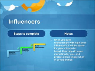 Influencers
Steps to complete
Build the
database
Create a
campaign
Build
relationships
Notes
Once you build
relationships with high level
influencers it will be easier
for your voice to be
heard, they help do some
marketing for you, and
protect online image when
in consideration.
 