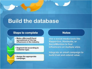 Build the database
Steps to complete
List
• Make a Microsoft Excel
spreadsheet of the top
influencers in the industry.
Segment
• Segment list according to
customer type.
Campaign
• Assign the appropriate
campaign.
Notes
Use a social media tools like
Rapportive, Hootsuite, or
SocialMention to find
influencers on multiple sites.
Integrate an email campaign to
build trust and extend value.
 