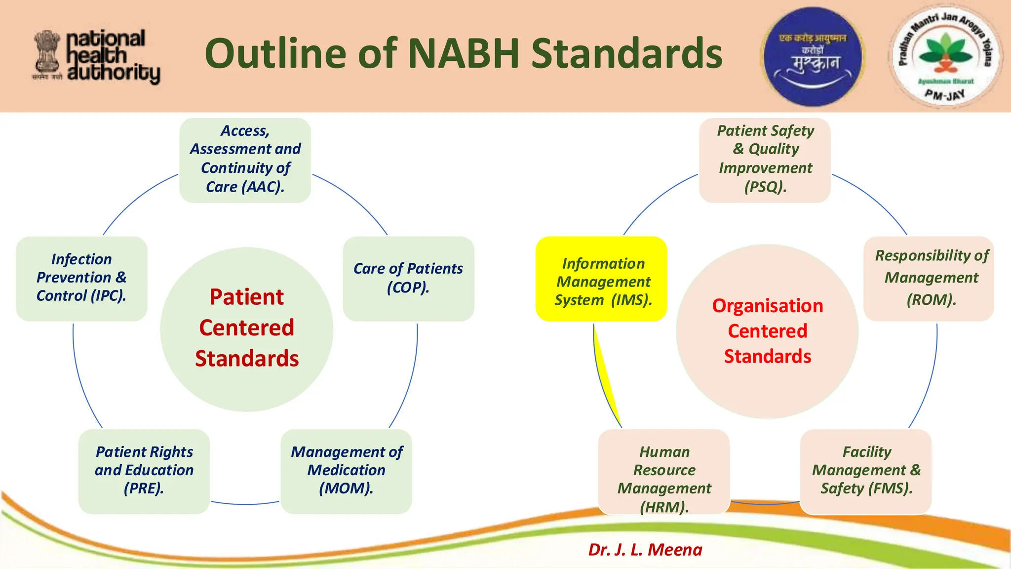 Outline of NABH Standards
Access,
Assessment and
Continuity of
Care (AAC).
Care of Patients
(COP).
Management of
Medication
(MOM).
Patient Rights
and Education
(PRE).
Infection
Prevention &
Control (IPC).
Patient Safety
& Quality
Improvement
(PSQ).
Responsibility of
Management
(ROM).
Facility
Management &
Safety (FMS).
Human
Resource
Management
(HRM).
Information
Management
System (IMS).
Patient
Centered
Standards
Organisation
Centered
Standards
Dr. J. L. Meena
 