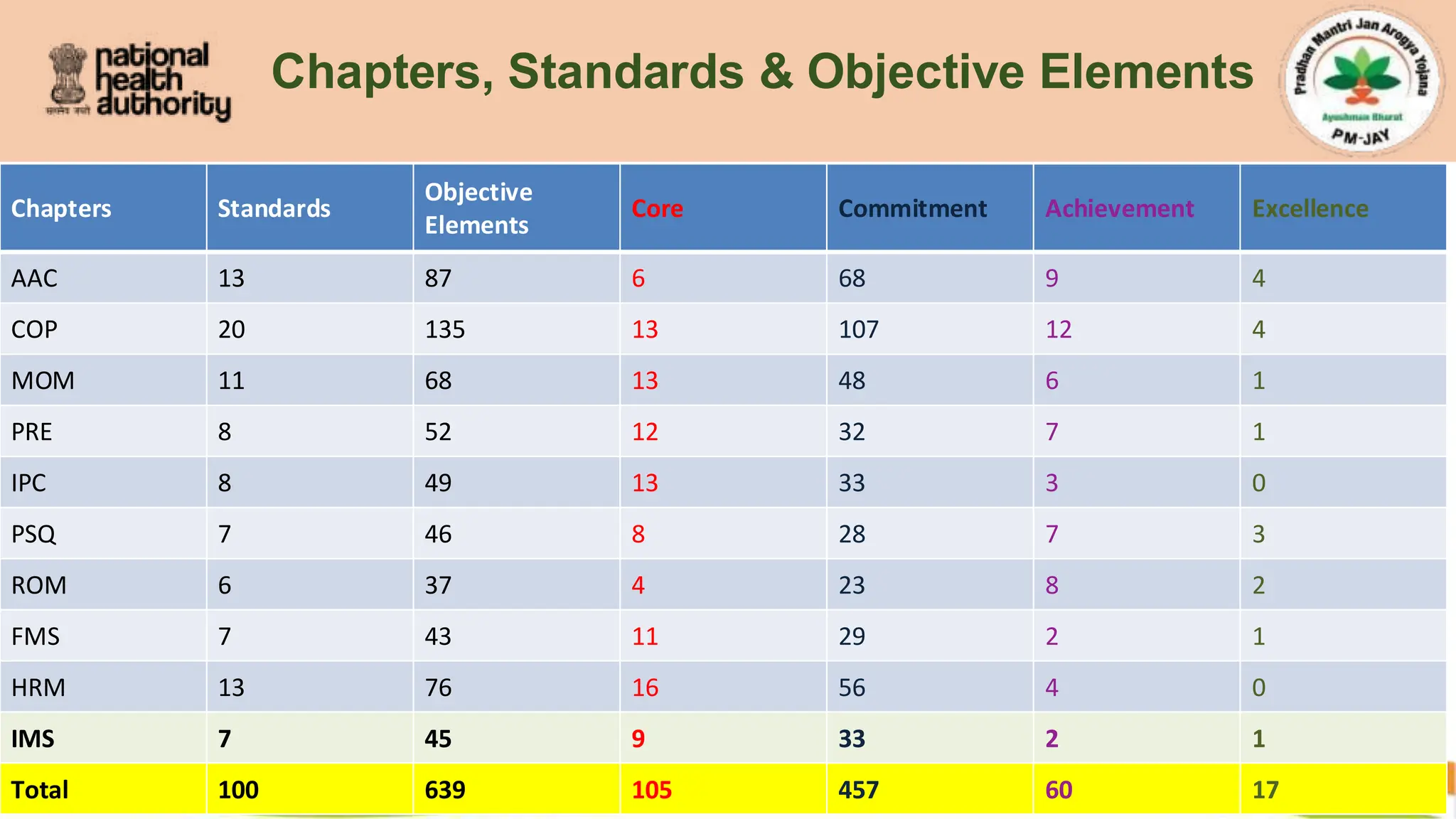 Chapters, Standards & Objective Elements
Chapters Standards
Objective
Elements
Core Commitment Achievement Excellence
AAC 13 87 6 68 9 4
COP 20 135 13 107 12 4
MOM 11 68 13 48 6 1
PRE 8 52 12 32 7 1
IPC 8 49 13 33 3 0
PSQ 7 46 8 28 7 3
ROM 6 37 4 23 8 2
FMS 7 43 11 29 2 1
HRM 13 76 16 56 4 0
IMS 7 45 9 33 2 1
Total 100 639 105 457 60 17
 