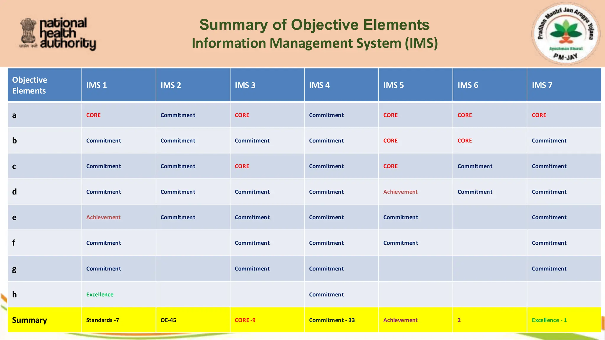 Summary of Objective Elements
Information Management System (IMS)
Objective
Elements
IMS 1 IMS 2 IMS 3 IMS 4 IMS 5 IMS 6 IMS 7
a CORE Commitment CORE Commitment CORE CORE CORE
b Commitment Commitment Commitment Commitment CORE CORE Commitment
c Commitment Commitment CORE Commitment CORE Commitment Commitment
d Commitment Commitment Commitment Commitment Achievement Commitment Commitment
e Achievement Commitment Commitment Commitment Commitment Commitment
f Commitment Commitment Commitment Commitment Commitment
g Commitment Commitment Commitment Commitment
h Excellence Commitment
Summary Standards -7 OE-45 CORE -9 Commitment - 33 Achievement 2 Excellence - 1
 