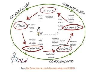 Information management with Web 2.0 applications and practices
64
Fonte: http://www.slideshare.net/balhisay/aprendizaje-social-8357985
 