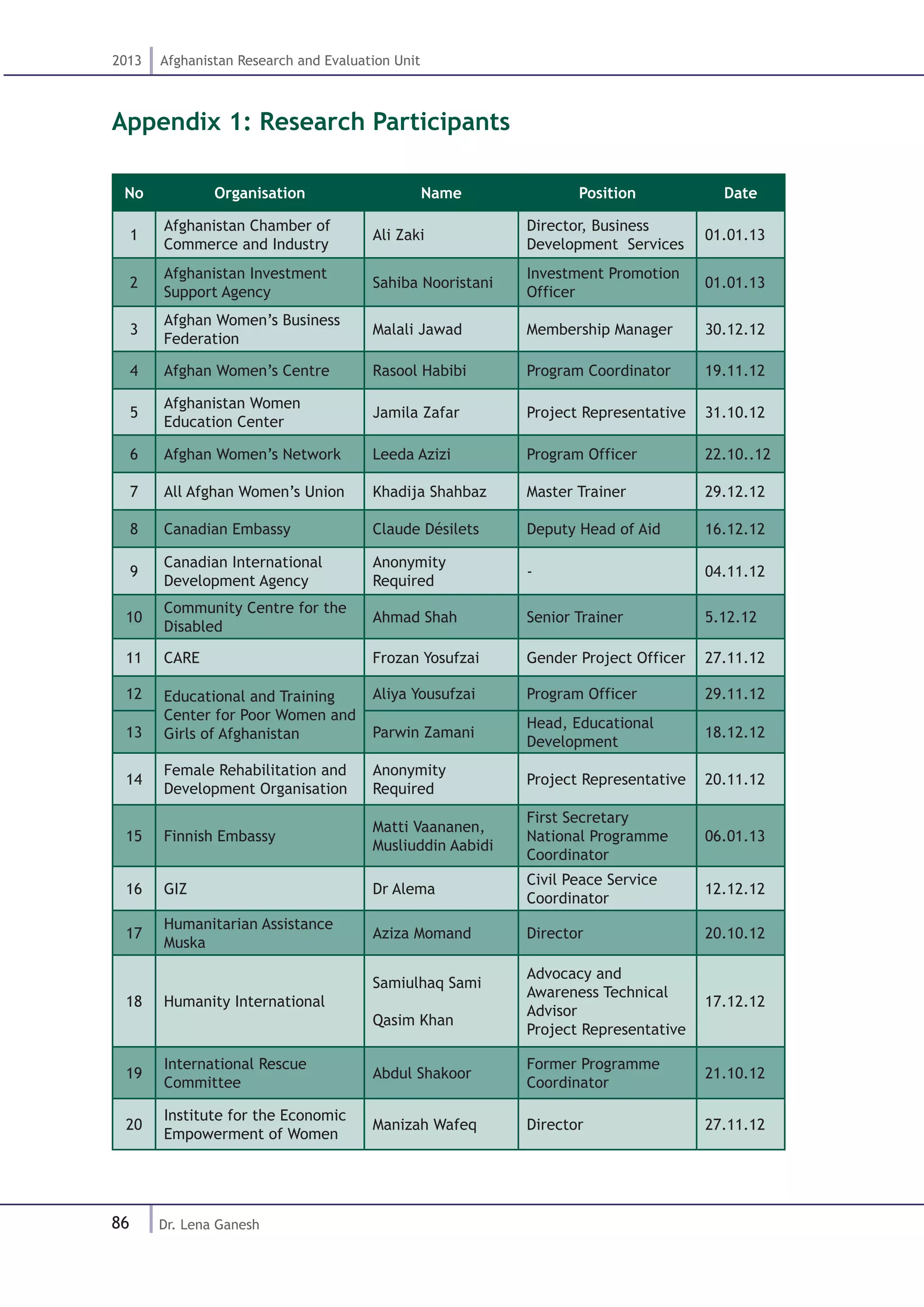 86
2013 Afghanistan Research and Evaluation Unit
Dr. Lena Ganesh
Appendix 1: Research Participants
No Organisation Name Position Date
1
Afghanistan Chamber of
Commerce and Industry
Ali Zaki
Director, Business
Development  Services
01.01.13
2
Afghanistan Investment
Support Agency
Sahiba Nooristani
Investment Promotion
Officer
01.01.13
3
Afghan Women’s Business
Federation
Malali Jawad Membership Manager 30.12.12
4 Afghan Women’s Centre Rasool Habibi Program Coordinator 19.11.12
5
Afghanistan Women
Education Center
Jamila Zafar Project Representative 31.10.12
6 Afghan Women’s Network Leeda Azizi Program Officer 22.10..12
7 All Afghan Women’s Union Khadija Shahbaz Master Trainer 29.12.12
8 Canadian Embassy Claude Désilets Deputy Head of Aid 16.12.12
9
Canadian International
Development Agency
Anonymity
Required
- 04.11.12
10
Community Centre for the
Disabled
Ahmad Shah Senior Trainer 5.12.12
11 CARE Frozan Yosufzai Gender Project Officer 27.11.12
12 Educational and Training
Center for Poor Women and
Girls of Afghanistan
Aliya Yousufzai Program Officer 29.11.12
13 Parwin Zamani
Head, Educational
Development
18.12.12
14
Female Rehabilitation and
Development Organisation
Anonymity
Required
Project Representative 20.11.12
15 Finnish Embassy
Matti Vaananen,
Musliuddin Aabidi
First Secretary
National Programme
Coordinator
06.01.13
16 GIZ Dr Alema
Civil Peace Service
Coordinator
12.12.12
17
Humanitarian Assistance
Muska
Aziza Momand Director 20.10.12
18 Humanity International
Samiulhaq Sami
Qasim Khan
Advocacy and
Awareness Technical
Advisor
Project Representative
17.12.12
19
International Rescue
Committee
Abdul Shakoor
Former Programme
Coordinator
21.10.12
20
Institute for the Economic
Empowerment of Women
Manizah Wafeq Director 27.11.12
 