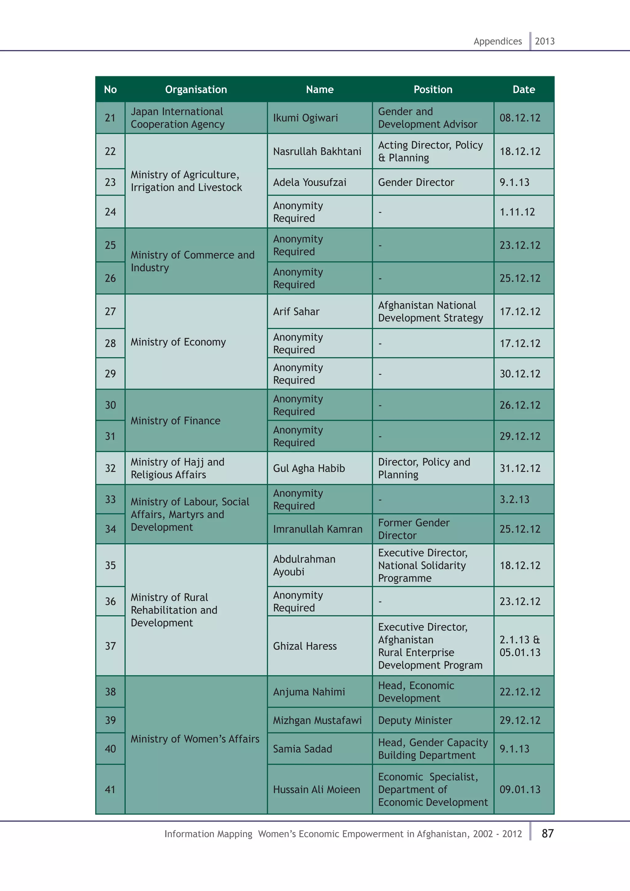 87
Appendices 2013
Information Mapping Women’s Economic Empowerment in Afghanistan, 2002 - 2012
No Organisation Name Position Date
21
Japan International
Cooperation Agency
Ikumi Ogiwari
Gender and
Development Advisor
08.12.12
22
Ministry of Agriculture,
Irrigation and Livestock
Nasrullah Bakhtani
Acting Director, Policy
& Planning
18.12.12
23 Adela Yousufzai Gender Director 9.1.13
24
Anonymity
Required
- 1.11.12
25
Ministry of Commerce and
Industry
Anonymity
Required
- 23.12.12
26
Anonymity
Required
- 25.12.12
27
Ministry of Economy
Arif Sahar
Afghanistan National
Development Strategy
17.12.12
28
Anonymity
Required
- 17.12.12
29
Anonymity
Required
- 30.12.12
30
Ministry of Finance
Anonymity
Required
- 26.12.12
31
Anonymity
Required
- 29.12.12
32
Ministry of Hajj and
Religious Affairs
Gul Agha Habib
Director, Policy and
Planning
31.12.12
33 Ministry of Labour, Social
Affairs, Martyrs and
Development
Anonymity
Required
- 3.2.13
34 Imranullah Kamran
Former Gender
Director
25.12.12
35
Ministry of Rural
Rehabilitation and
Development
Abdulrahman
Ayoubi
Executive Director,
National Solidarity
Programme
18.12.12
36
Anonymity
Required
- 23.12.12
37 Ghizal Haress
Executive Director,
Afghanistan
Rural Enterprise
Development Program
2.1.13 &
05.01.13
38
Ministry of Women’s Affairs
Anjuma Nahimi
Head, Economic
Development
22.12.12
39 Mizhgan Mustafawi Deputy Minister 29.12.12
40 Samia Sadad
Head, Gender Capacity
Building Department
9.1.13
41 Hussain Ali Moieen
Economic  Specialist,
Department of
Economic Development
09.01.13
 