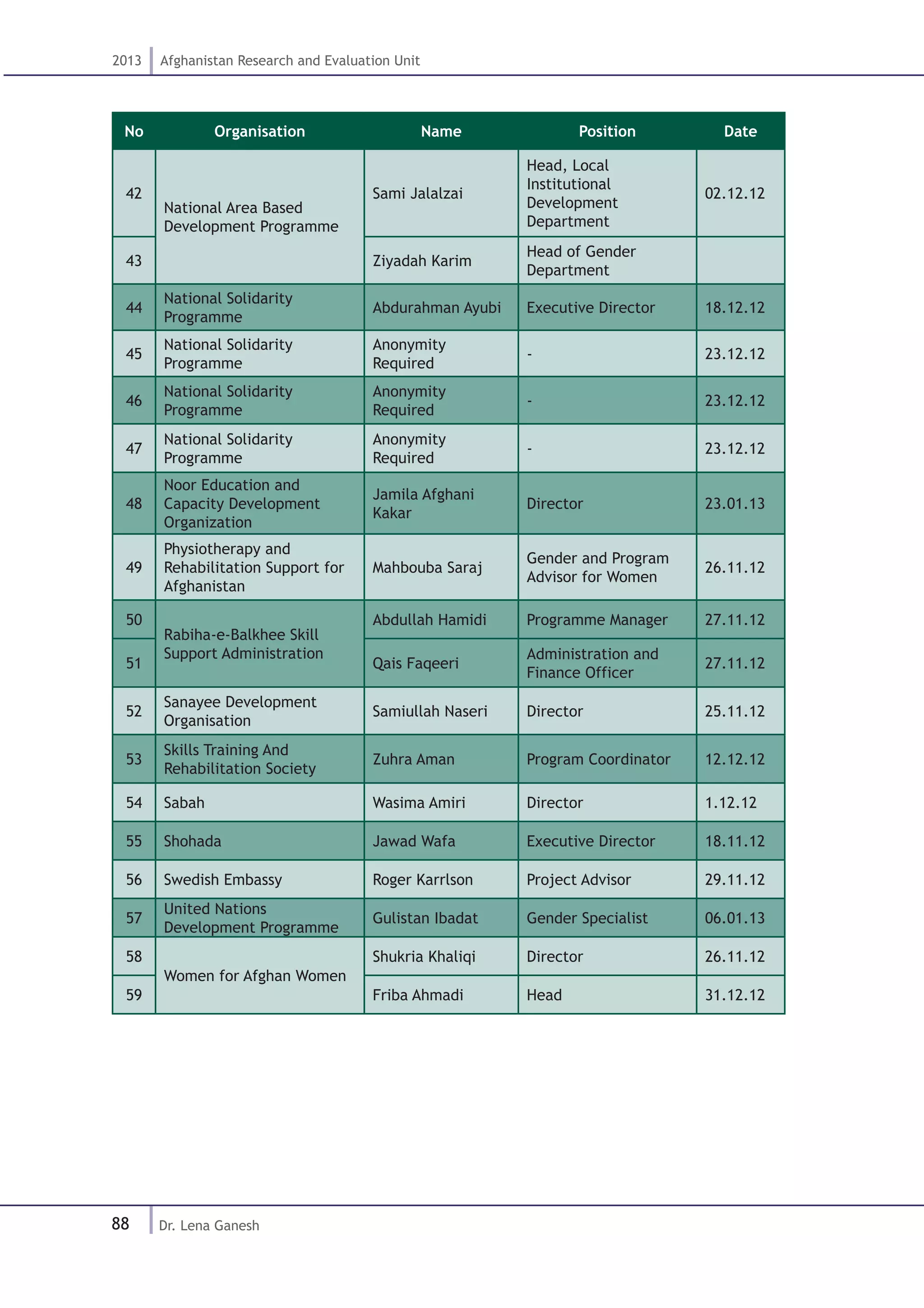 88
2013 Afghanistan Research and Evaluation Unit
Dr. Lena Ganesh
No Organisation Name Position Date
42
National Area Based
Development Programme
Sami Jalalzai
Head, Local
Institutional
Development
Department
02.12.12
43 Ziyadah Karim
Head of Gender
Department
44
National Solidarity
Programme
Abdurahman Ayubi Executive Director 18.12.12
45
National Solidarity
Programme
Anonymity
Required
- 23.12.12
46
National Solidarity
Programme
Anonymity
Required
- 23.12.12
47
National Solidarity
Programme
Anonymity
Required
- 23.12.12
48
Noor Education and
Capacity Development
Organization
Jamila Afghani
Kakar
Director 23.01.13
49
Physiotherapy and
Rehabilitation Support for
Afghanistan
Mahbouba Saraj
Gender and Program
Advisor for Women
26.11.12
50
Rabiha-e-Balkhee Skill
Support Administration
Abdullah Hamidi Programme Manager 27.11.12
51 Qais Faqeeri
Administration and
Finance Officer
27.11.12
52
Sanayee Development
Organisation
Samiullah Naseri Director 25.11.12
53
Skills Training And
Rehabilitation Society	
Zuhra Aman Program Coordinator 12.12.12
54 Sabah Wasima Amiri Director 1.12.12
55 Shohada Jawad Wafa Executive Director 18.11.12
56 Swedish Embassy Roger Karrlson Project Advisor 29.11.12
57
United Nations
Development Programme
Gulistan Ibadat Gender Specialist 06.01.13
58
Women for Afghan Women
Shukria Khaliqi Director 26.11.12
59 Friba Ahmadi Head 31.12.12
 