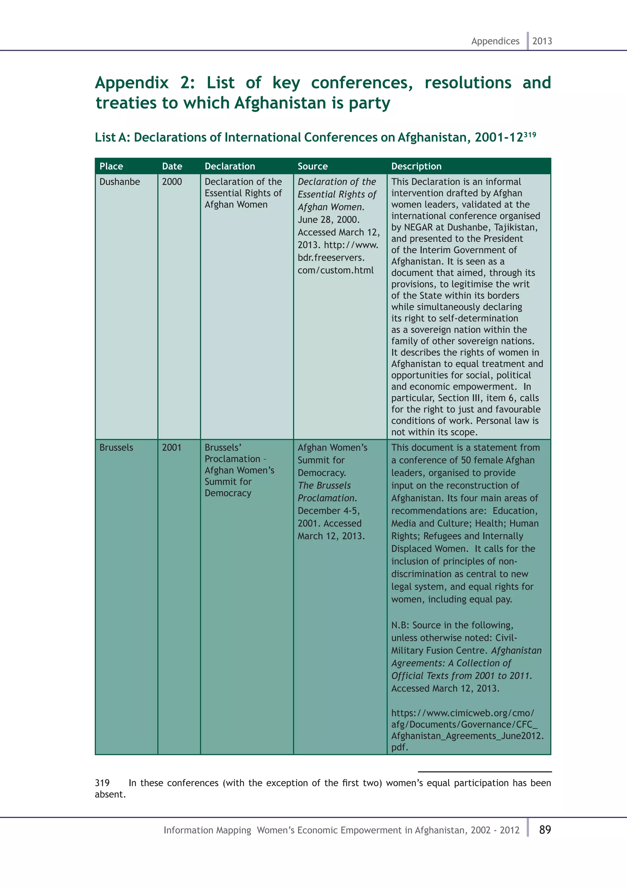 89
Appendices 2013
Information Mapping Women’s Economic Empowerment in Afghanistan, 2002 - 2012
Appendix 2: List of key conferences, resolutions and
treaties to which Afghanistan is party
List A: Declarations of International Conferences on Afghanistan, 2001-12319
Place Date Declaration Source Description
Dushanbe 2000 Declaration of the
Essential Rights of
Afghan Women
Declaration of the
Essential Rights of
Afghan Women.
June 28, 2000.
Accessed March 12,
2013. http://www.
bdr.freeservers.
com/custom.html
This Declaration is an informal
intervention drafted by Afghan
women leaders, validated at the
international conference organised
by NEGAR at Dushanbe, Tajikistan,
and presented to the President
of the Interim Government of
Afghanistan. It is seen as a
document that aimed, through its
provisions, to legitimise the writ
of the State within its borders
while simultaneously declaring
its right to self-determination
as a sovereign nation within the
family of other sovereign nations.
It describes the rights of women in
Afghanistan to equal treatment and
opportunities for social, political
and economic empowerment. In
particular, Section III, item 6, calls
for the right to just and favourable
conditions of work. Personal law is
not within its scope.
Brussels 2001 Brussels’
Proclamation –
Afghan Women’s
Summit for
Democracy
Afghan Women’s
Summit for
Democracy.
The Brussels
Proclamation.
December 4-5,
2001. Accessed
March 12, 2013.
This document is a statement from
a conference of 50 female Afghan
leaders, organised to provide
input on the reconstruction of
Afghanistan. Its four main areas of
recommendations are: Education,
Media and Culture; Health; Human
Rights; Refugees and Internally
Displaced Women. It calls for the
inclusion of principles of non-
discrimination as central to new
legal system, and equal rights for
women, including equal pay.
N.B: Source in the following,
unless otherwise noted: Civil-
Military Fusion Centre. Afghanistan
Agreements: A Collection of
Official Texts from 2001 to 2011.
Accessed March 12, 2013.
https://www.cimicweb.org/cmo/
afg/Documents/Governance/CFC_
Afghanistan_Agreements_June2012.
pdf.
319   In these conferences (with the exception of the first two) women’s equal participation has been
absent.
 