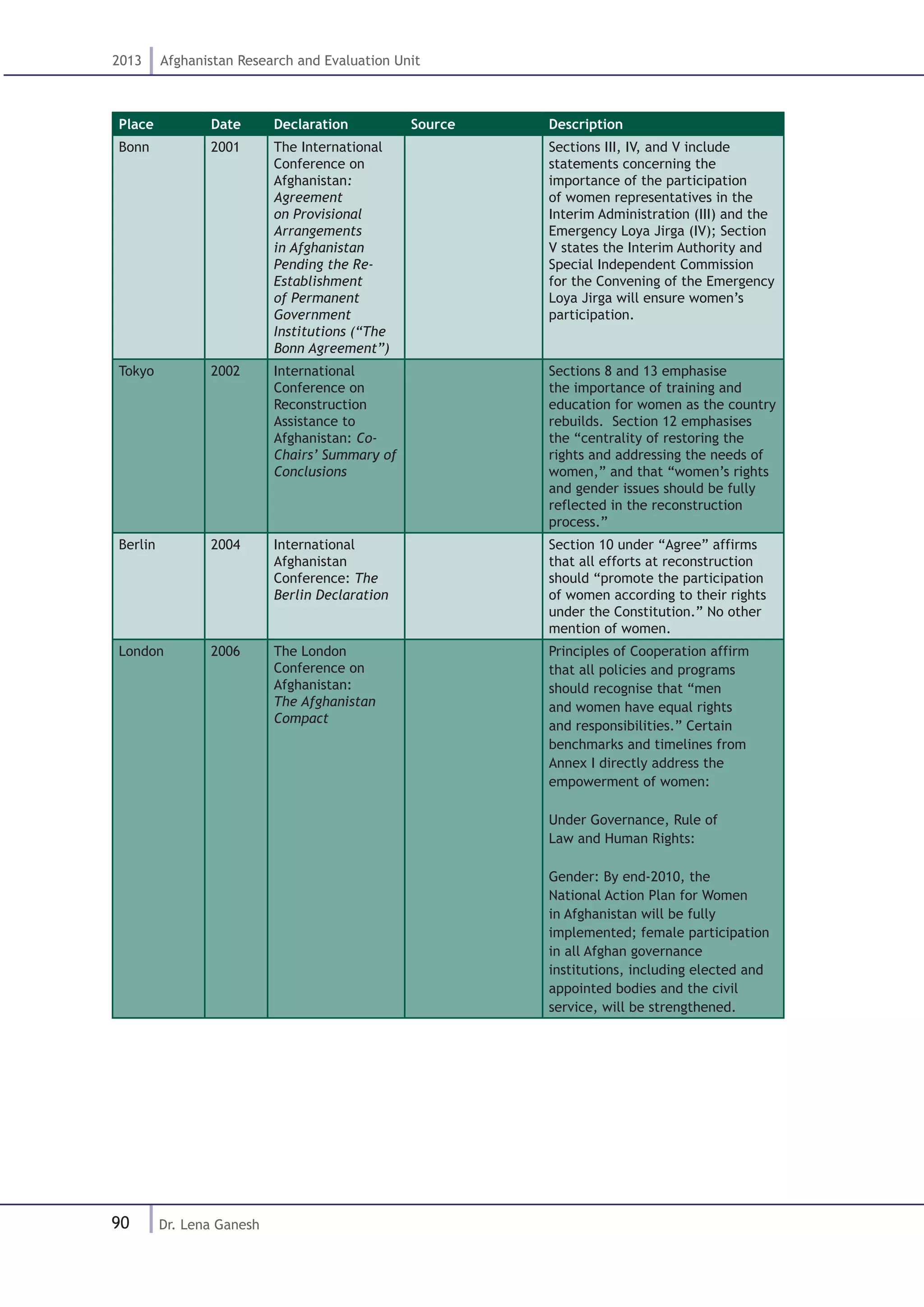 90
2013 Afghanistan Research and Evaluation Unit
Dr. Lena Ganesh
Place Date Declaration Source Description
Bonn 2001 The International
Conference on
Afghanistan:
Agreement
on Provisional
Arrangements
in Afghanistan
Pending the Re-
Establishment
of Permanent
Government
Institutions (“The
Bonn Agreement”)
Sections III, IV, and V include
statements concerning the
importance of the participation
of women representatives in the
Interim Administration (III) and the
Emergency Loya Jirga (IV); Section
V states the Interim Authority and
Special Independent Commission
for the Convening of the Emergency
Loya Jirga will ensure women’s
participation.
Tokyo 2002 International
Conference on
Reconstruction
Assistance to
Afghanistan: Co-
Chairs’ Summary of
Conclusions
Sections 8 and 13 emphasise
the importance of training and
education for women as the country
rebuilds. Section 12 emphasises
the “centrality of restoring the
rights and addressing the needs of
women,” and that “women’s rights
and gender issues should be fully
reflected in the reconstruction
process.”
Berlin 2004 International
Afghanistan
Conference: The
Berlin Declaration
Section 10 under “Agree” affirms
that all efforts at reconstruction
should “promote the participation
of women according to their rights
under the Constitution.” No other
mention of women.
London 2006 The London
Conference on
Afghanistan:
The Afghanistan
Compact
Principles of Cooperation affirm
that all policies and programs
should recognise that “men
and women have equal rights
and responsibilities.” Certain
benchmarks and timelines from
Annex I directly address the
empowerment of women:
Under Governance, Rule of
Law and Human Rights:
Gender: By end-2010, the
National Action Plan for Women
in Afghanistan will be fully
implemented; female participation
in all Afghan governance
institutions, including elected and
appointed bodies and the civil
service, will be strengthened.
 