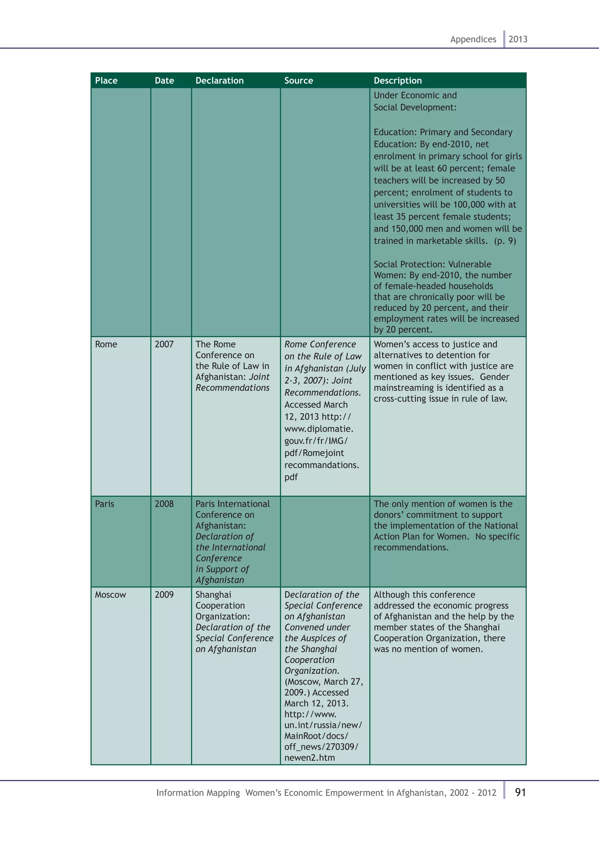 91
Appendices 2013
Information Mapping Women’s Economic Empowerment in Afghanistan, 2002 - 2012
Place Date Declaration Source Description
Under Economic and
Social Development:
Education: Primary and Secondary
Education: By end-2010, net
enrolment in primary school for girls
will be at least 60 percent; female
teachers will be increased by 50
percent; enrolment of students to
universities will be 100,000 with at
least 35 percent female students;
and 150,000 men and women will be
trained in marketable skills. (p. 9)
Social Protection: Vulnerable
Women: By end-2010, the number
of female-headed households
that are chronically poor will be
reduced by 20 percent, and their
employment rates will be increased
by 20 percent.
Rome 2007 The Rome
Conference on
the Rule of Law in
Afghanistan: Joint
Recommendations
Rome Conference
on the Rule of Law
in Afghanistan (July
2-3, 2007): Joint
Recommendations.
Accessed March
12, 2013 http://
www.diplomatie.
gouv.fr/fr/IMG/
pdf/Romejoint
recommandations.
pdf
Women’s access to justice and
alternatives to detention for
women in conflict with justice are
mentioned as key issues. Gender
mainstreaming is identified as a
cross-cutting issue in rule of law.
Paris 2008 Paris International
Conference on
Afghanistan:
Declaration of
the International
Conference
in Support of
Afghanistan
The only mention of women is the
donors’ commitment to support
the implementation of the National
Action Plan for Women. No specific
recommendations.
Moscow 2009 Shanghai
Cooperation
Organization:
Declaration of the
Special Conference
on Afghanistan
Declaration of the
Special Conference
on Afghanistan
Convened under
the Auspices of
the Shanghai
Cooperation
Organization.
(Moscow, March 27,
2009.) Accessed
March 12, 2013.
http://www.
un.int/russia/new/
MainRoot/docs/
off_news/270309/
newen2.htm
Although this conference
addressed the economic progress
of Afghanistan and the help by the
member states of the Shanghai
Cooperation Organization, there
was no mention of women.
 