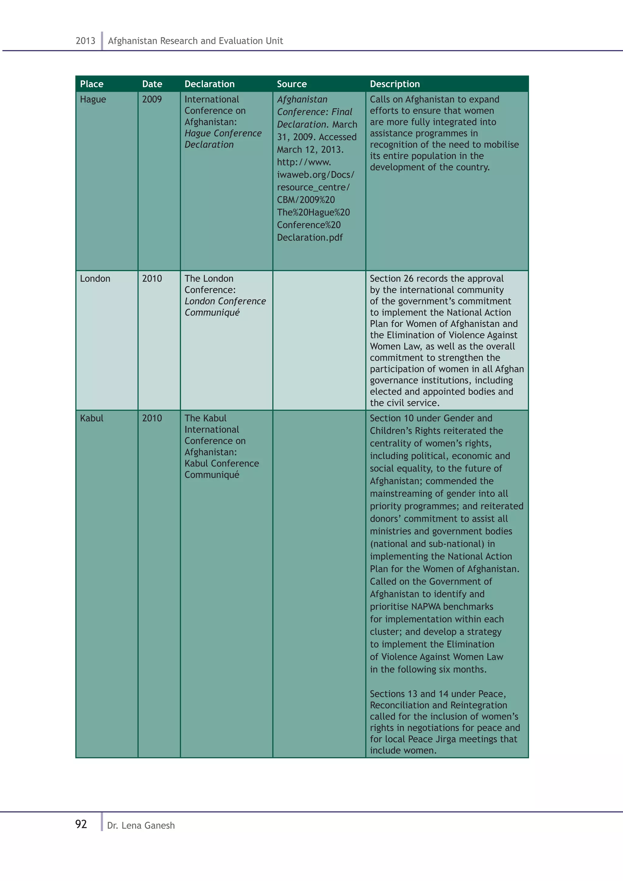 92
2013 Afghanistan Research and Evaluation Unit
Dr. Lena Ganesh
Place Date Declaration Source Description
Hague 2009 International
Conference on
Afghanistan:
Hague Conference
Declaration
Afghanistan
Conference: Final
Declaration. March
31, 2009. Accessed
March 12, 2013.
http://www.
iwaweb.org/Docs/
resource_centre/
CBM/2009%20
The%20Hague%20
Conference%20
Declaration.pdf
Calls on Afghanistan to expand
efforts to ensure that women
are more fully integrated into
assistance programmes in
recognition of the need to mobilise
its entire population in the
development of the country.
London 2010 The London
Conference:
London Conference
Communiqué
Section 26 records the approval
by the international community
of the government’s commitment
to implement the National Action
Plan for Women of Afghanistan and
the Elimination of Violence Against
Women Law, as well as the overall
commitment to strengthen the
participation of women in all Afghan
governance institutions, including
elected and appointed bodies and
the civil service.
Kabul 2010 The Kabul
International
Conference on
Afghanistan:
Kabul Conference
Communiqué
Section 10 under Gender and
Children’s Rights reiterated the
centrality of women’s rights,
including political, economic and
social equality, to the future of
Afghanistan; commended the
mainstreaming of gender into all
priority programmes; and reiterated
donors’ commitment to assist all
ministries and government bodies
(national and sub-national) in
implementing the National Action
Plan for the Women of Afghanistan.
Called on the Government of
Afghanistan to identify and
prioritise NAPWA benchmarks
for implementation within each
cluster; and develop a strategy
to implement the Elimination
of Violence Against Women Law
in the following six months.
Sections 13 and 14 under Peace,
Reconciliation and Reintegration
called for the inclusion of women’s
rights in negotiations for peace and
for local Peace Jirga meetings that
include women.
 