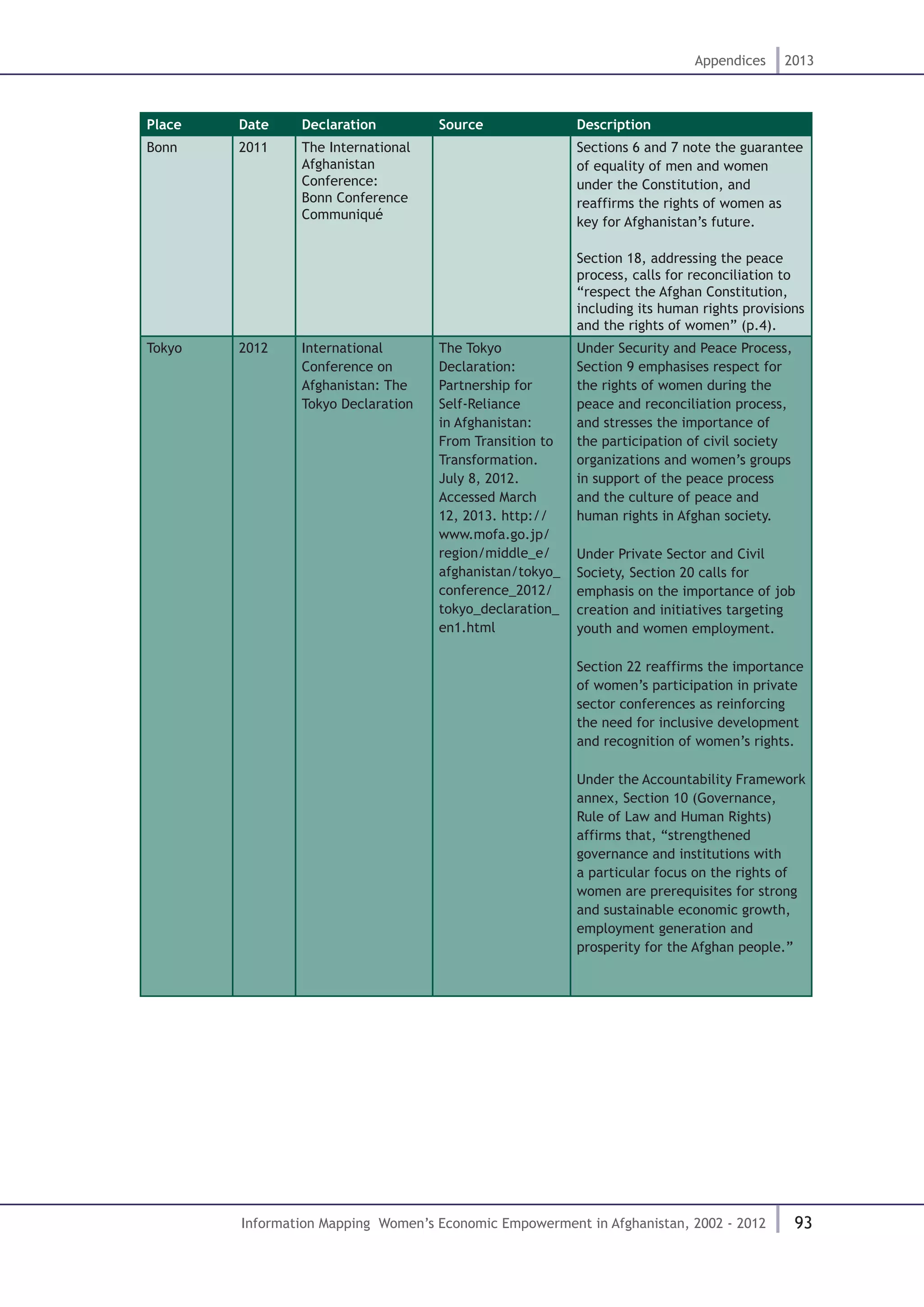 93
Appendices 2013
Information Mapping Women’s Economic Empowerment in Afghanistan, 2002 - 2012
Place Date Declaration Source Description
Bonn 2011 The International
Afghanistan
Conference:
Bonn Conference
Communiqué
Sections 6 and 7 note the guarantee
of equality of men and women
under the Constitution, and
reaffirms the rights of women as
key for Afghanistan’s future.
Section 18, addressing the peace
process, calls for reconciliation to
“respect the Afghan Constitution,
including its human rights provisions
and the rights of women” (p.4).
Tokyo 2012 International
Conference on
Afghanistan: The
Tokyo Declaration
The Tokyo
Declaration:
Partnership for
Self-Reliance
in Afghanistan:
From Transition to
Transformation.
July 8, 2012.
Accessed March
12, 2013. http://
www.mofa.go.jp/
region/middle_e/
afghanistan/tokyo_
conference_2012/
tokyo_declaration_
en1.html
Under Security and Peace Process,
Section 9 emphasises respect for
the rights of women during the
peace and reconciliation process,
and stresses the importance of
the participation of civil society
organizations and women’s groups
in support of the peace process
and the culture of peace and
human rights in Afghan society.
Under Private Sector and Civil
Society, Section 20 calls for
emphasis on the importance of job
creation and initiatives targeting
youth and women employment.
Section 22 reaffirms the importance
of women’s participation in private
sector conferences as reinforcing
the need for inclusive development
and recognition of women’s rights.
Under the Accountability Framework
annex, Section 10 (Governance,
Rule of Law and Human Rights)
affirms that, “strengthened
governance and institutions with
a particular focus on the rights of
women are prerequisites for strong
and sustainable economic growth,
employment generation and
prosperity for the Afghan people.”
 