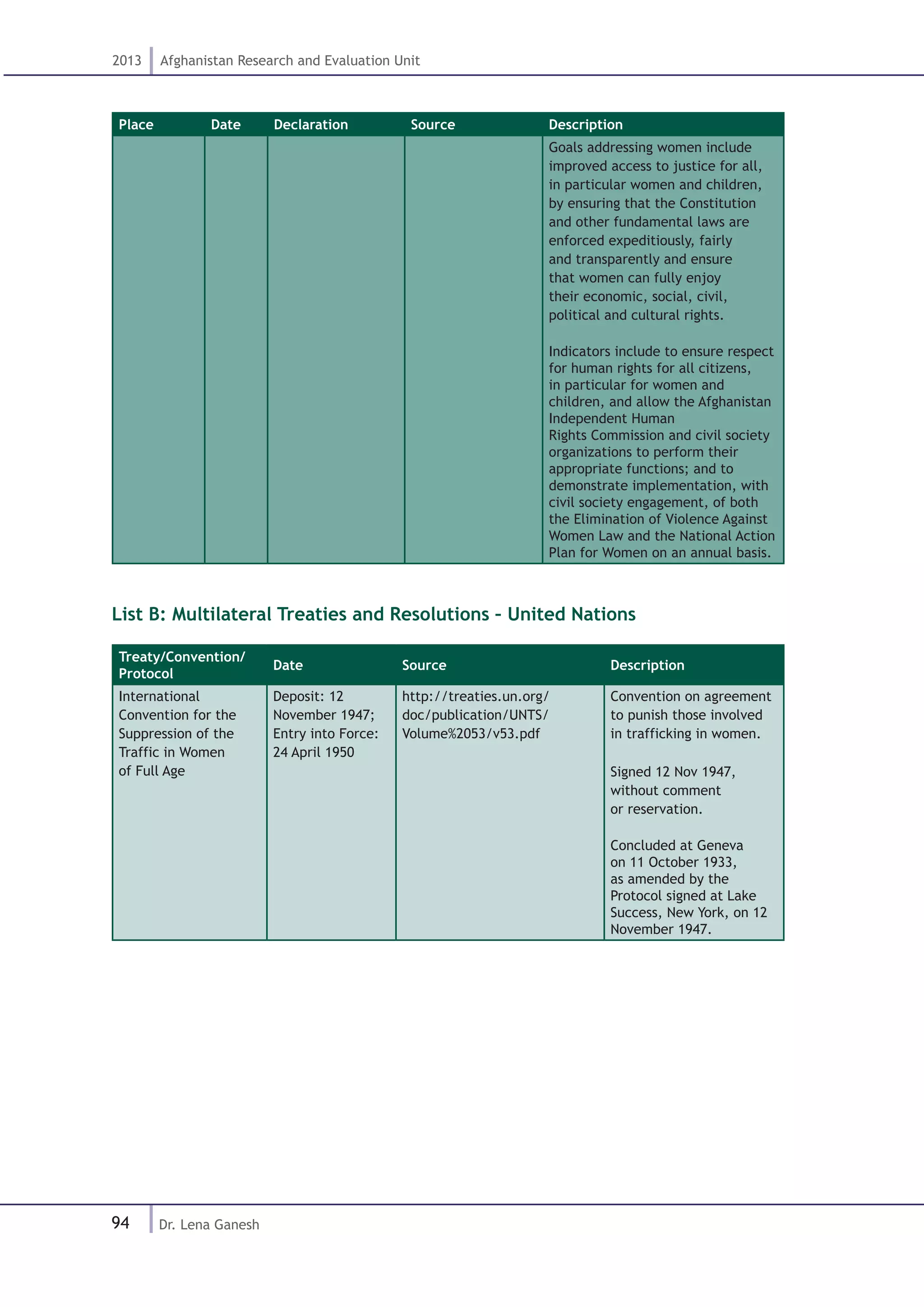 94
2013 Afghanistan Research and Evaluation Unit
Dr. Lena Ganesh
Place Date Declaration Source Description
Goals addressing women include
improved access to justice for all,
in particular women and children,
by ensuring that the Constitution
and other fundamental laws are
enforced expeditiously, fairly
and transparently and ensure
that women can fully enjoy
their economic, social, civil,
political and cultural rights.
Indicators include to ensure respect
for human rights for all citizens,
in particular for women and
children, and allow the Afghanistan
Independent Human
Rights Commission and civil society
organizations to perform their
appropriate functions; and to
demonstrate implementation, with
civil society engagement, of both
the Elimination of Violence Against
Women Law and the National Action
Plan for Women on an annual basis.
List B: Multilateral Treaties and Resolutions – United Nations
Treaty/Convention/
Protocol
Date Source Description
International
Convention for the
Suppression of the
Traffic in Women
of Full Age
Deposit: 12
November 1947;
Entry into Force:
24 April 1950
http://treaties.un.org/
doc/publication/UNTS/
Volume%2053/v53.pdf
Convention on agreement
to punish those involved
in trafficking in women.
Signed 12 Nov 1947,
without comment
or reservation.
Concluded at Geneva
on 11 October 1933,
as amended by the
Protocol signed at Lake
Success, New York, on 12
November 1947.
 