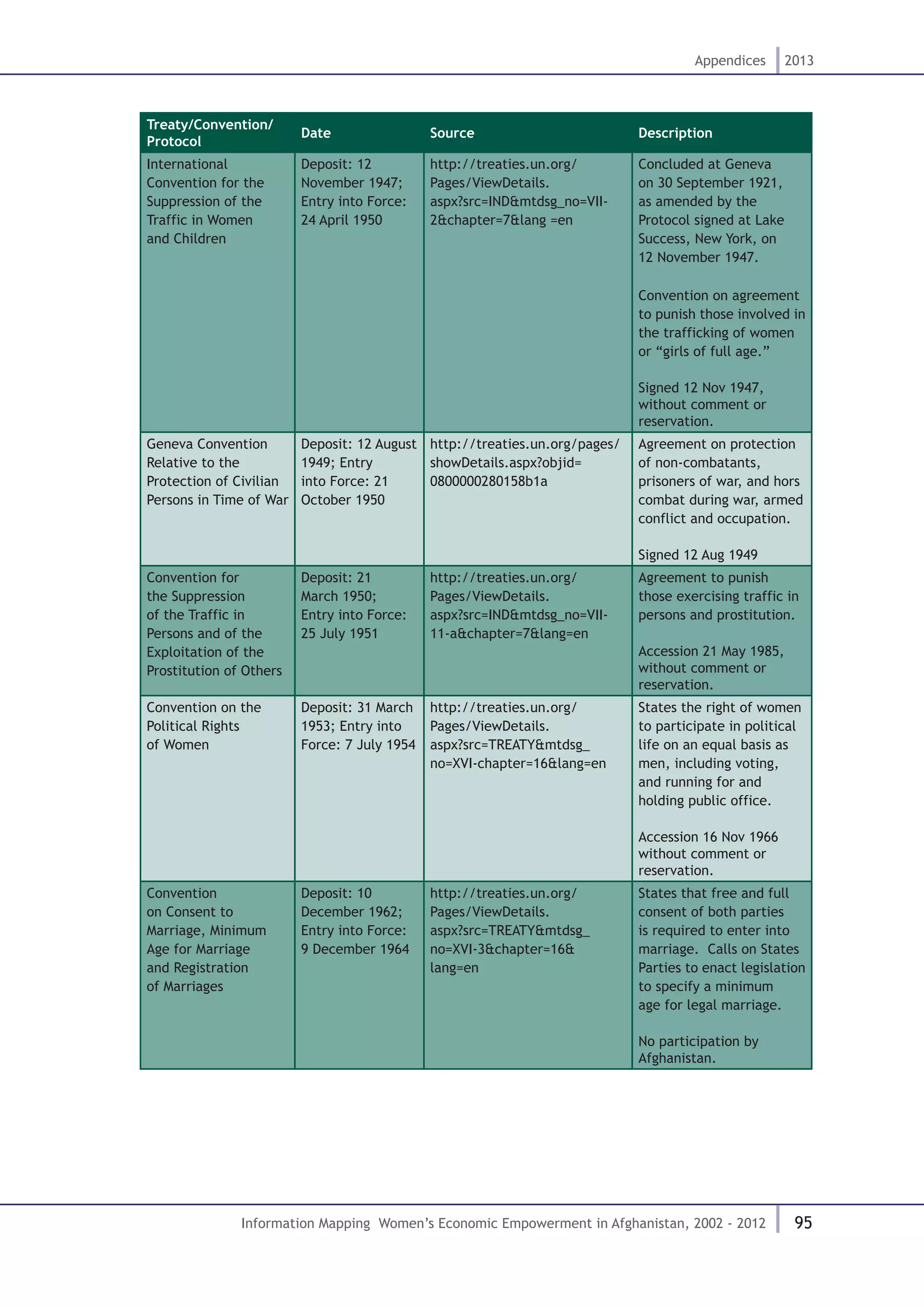 95
Appendices 2013
Information Mapping Women’s Economic Empowerment in Afghanistan, 2002 - 2012
Treaty/Convention/
Protocol
Date Source Description
International
Convention for the
Suppression of the
Traffic in Women
and Children
Deposit: 12
November 1947;
Entry into Force:
24 April 1950
http://treaties.un.org/
Pages/ViewDetails.
aspx?src=IND&mtdsg_no=VII-
2&chapter=7&lang =en
Concluded at Geneva
on 30 September 1921,
as amended by the
Protocol signed at Lake
Success, New York, on
12 November 1947.
Convention on agreement
to punish those involved in
the trafficking of women
or “girls of full age.”
Signed 12 Nov 1947,
without comment or
reservation.
Geneva Convention
Relative to the
Protection of Civilian
Persons in Time of War
Deposit: 12 August
1949; Entry
into Force: 21
October 1950
http://treaties.un.org/pages/
showDetails.aspx?objid=
0800000280158b1a
Agreement on protection
of non-combatants,
prisoners of war, and hors
combat during war, armed
conflict and occupation.
Signed 12 Aug 1949
Convention for
the Suppression
of the Traffic in
Persons and of the
Exploitation of the
Prostitution of Others
Deposit: 21
March 1950;
Entry into Force:
25 July 1951
http://treaties.un.org/
Pages/ViewDetails.
aspx?src=IND&mtdsg_no=VII-
11-a&chapter=7&lang=en
Agreement to punish
those exercising traffic in
persons and prostitution.
Accession 21 May 1985,
without comment or
reservation.
Convention on the
Political Rights
of Women
Deposit: 31 March
1953; Entry into
Force: 7 July 1954
http://treaties.un.org/
Pages/ViewDetails.
aspx?src=TREATY&mtdsg_
no=XVI-chapter=16&lang=en
States the right of women
to participate in political
life on an equal basis as
men, including voting,
and running for and
holding public office.
Accession 16 Nov 1966
without comment or
reservation.
Convention
on Consent to
Marriage, Minimum
Age for Marriage
and Registration
of Marriages
Deposit: 10
December 1962;
Entry into Force:
9 December 1964
http://treaties.un.org/
Pages/ViewDetails.
aspx?src=TREATY&mtdsg_
no=XVI-3&chapter=16&
lang=en
States that free and full
consent of both parties
is required to enter into
marriage. Calls on States
Parties to enact legislation
to specify a minimum
age for legal marriage.
No participation by
Afghanistan.
 