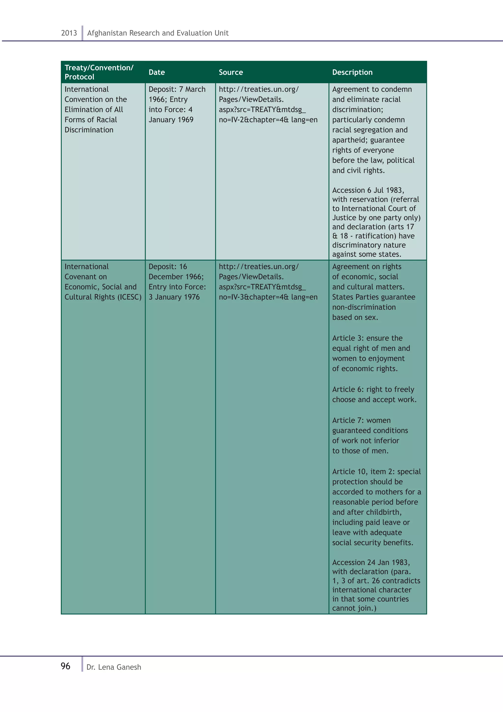 96
2013 Afghanistan Research and Evaluation Unit
Dr. Lena Ganesh
Treaty/Convention/
Protocol
Date Source Description
International
Convention on the
Elimination of All
Forms of Racial
Discrimination
Deposit: 7 March
1966; Entry
into Force: 4
January 1969
http://treaties.un.org/
Pages/ViewDetails.
aspx?src=TREATY&mtdsg_
no=IV-2&chapter=4& lang=en
Agreement to condemn
and eliminate racial
discrimination;
particularly condemn
racial segregation and
apartheid; guarantee
rights of everyone
before the law, political
and civil rights.
Accession 6 Jul 1983,
with reservation (referral
to International Court of
Justice by one party only)
and declaration (arts 17
& 18 - ratification) have
discriminatory nature
against some states.
International
Covenant on
Economic, Social and
Cultural Rights (ICESC)
Deposit: 16
December 1966;
Entry into Force:
3 January 1976
http://treaties.un.org/
Pages/ViewDetails.
aspx?src=TREATY&mtdsg_
no=IV-3&chapter=4& lang=en
Agreement on rights
of economic, social
and cultural matters.
States Parties guarantee
non-discrimination
based on sex.
Article 3: ensure the
equal right of men and
women to enjoyment
of economic rights.
Article 6: right to freely
choose and accept work.
Article 7: women
guaranteed conditions
of work not inferior
to those of men.
Article 10, item 2: special
protection should be
accorded to mothers for a
reasonable period before
and after childbirth,
including paid leave or
leave with adequate
social security benefits.
Accession 24 Jan 1983,
with declaration (para.
1, 3 of art. 26 contradicts
international character
in that some countries
cannot join.)
 