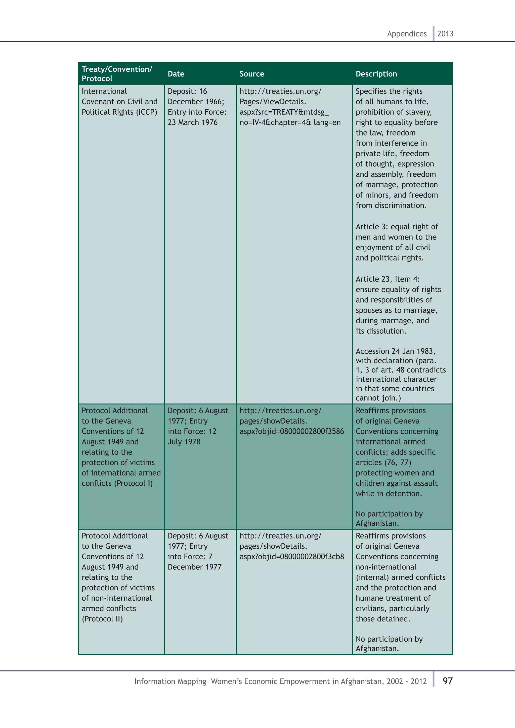 97
Appendices 2013
Information Mapping Women’s Economic Empowerment in Afghanistan, 2002 - 2012
Treaty/Convention/
Protocol
Date Source Description
International
Covenant on Civil and
Political Rights (ICCP)
Deposit: 16
December 1966;
Entry into Force:
23 March 1976
http://treaties.un.org/
Pages/ViewDetails.
aspx?src=TREATY&mtdsg_
no=IV-4&chapter=4& lang=en
Specifies the rights
of all humans to life,
prohibition of slavery,
right to equality before
the law, freedom
from interference in
private life, freedom
of thought, expression
and assembly, freedom
of marriage, protection
of minors, and freedom
from discrimination.
Article 3: equal right of
men and women to the
enjoyment of all civil
and political rights.
Article 23, item 4:
ensure equality of rights
and responsibilities of
spouses as to marriage,
during marriage, and
its dissolution.
Accession 24 Jan 1983,
with declaration (para.
1, 3 of art. 48 contradicts
international character
in that some countries
cannot join.)
Protocol Additional
to the Geneva
Conventions of 12
August 1949 and
relating to the
protection of victims
of international armed
conflicts (Protocol I)
Deposit: 6 August
1977; Entry
into Force: 12
July 1978
http://treaties.un.org/
pages/showDetails.
aspx?objid=08000002800f3586
Reaffirms provisions
of original Geneva
Conventions concerning
international armed
conflicts; adds specific
articles (76, 77)
protecting women and
children against assault
while in detention.
No participation by
Afghanistan.
Protocol Additional
to the Geneva
Conventions of 12
August 1949 and
relating to the
protection of victims
of non-international
armed conflicts
(Protocol II)
Deposit: 6 August
1977; Entry
into Force: 7
December 1977
http://treaties.un.org/
pages/showDetails.
aspx?objid=08000002800f3cb8
Reaffirms provisions
of original Geneva
Conventions concerning
non-international
(internal) armed conflicts
and the protection and
humane treatment of
civilians, particularly
those detained.
No participation by
Afghanistan.
 