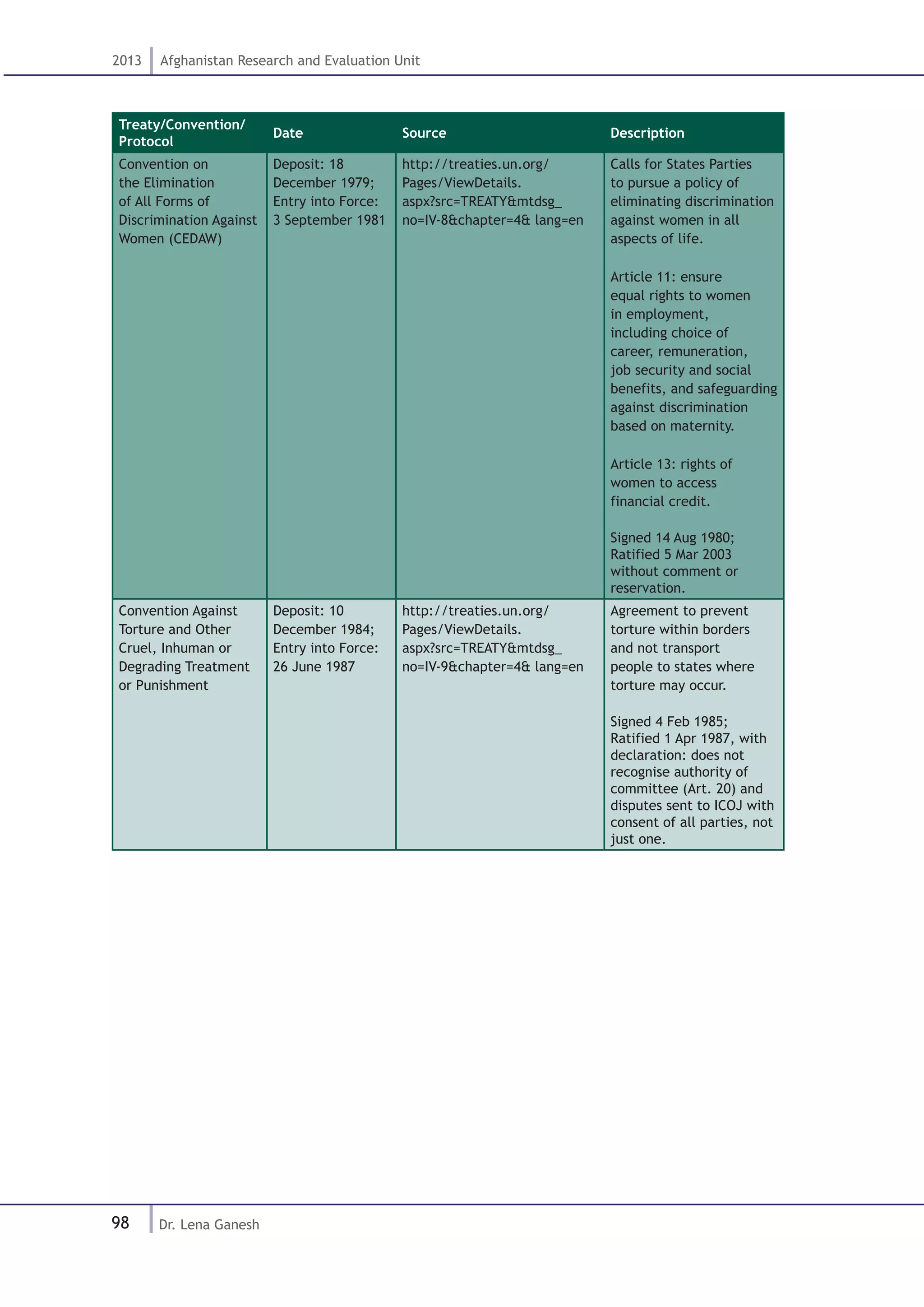 98
2013 Afghanistan Research and Evaluation Unit
Dr. Lena Ganesh
Treaty/Convention/
Protocol
Date Source Description
Convention on
the Elimination
of All Forms of
Discrimination Against
Women (CEDAW)
Deposit: 18
December 1979;
Entry into Force:
3 September 1981
http://treaties.un.org/
Pages/ViewDetails.
aspx?src=TREATY&mtdsg_
no=IV-8&chapter=4& lang=en
Calls for States Parties
to pursue a policy of
eliminating discrimination
against women in all
aspects of life.
Article 11: ensure
equal rights to women
in employment,
including choice of
career, remuneration,
job security and social
benefits, and safeguarding
against discrimination
based on maternity.
Article 13: rights of
women to access
financial credit.
Signed 14 Aug 1980;
Ratified 5 Mar 2003
without comment or
reservation.
Convention Against
Torture and Other
Cruel, Inhuman or
Degrading Treatment
or Punishment
Deposit: 10
December 1984;
Entry into Force:
26 June 1987
http://treaties.un.org/
Pages/ViewDetails.
aspx?src=TREATY&mtdsg_
no=IV-9&chapter=4& lang=en
Agreement to prevent
torture within borders
and not transport
people to states where
torture may occur.
Signed 4 Feb 1985;
Ratified 1 Apr 1987, with
declaration: does not
recognise authority of
committee (Art. 20) and
disputes sent to ICOJ with
consent of all parties, not
just one.
 
