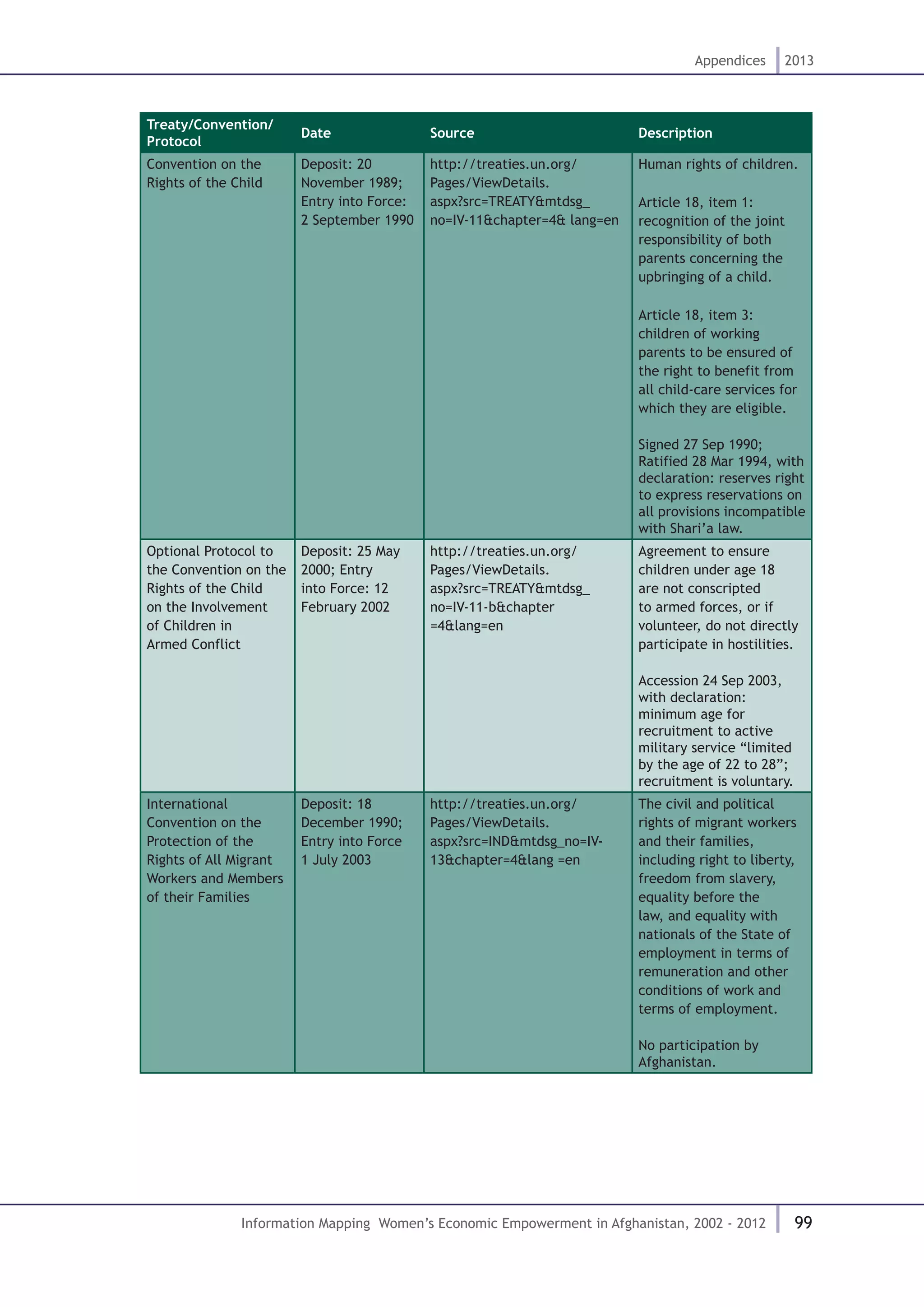 99
Appendices 2013
Information Mapping Women’s Economic Empowerment in Afghanistan, 2002 - 2012
Treaty/Convention/
Protocol
Date Source Description
Convention on the
Rights of the Child
Deposit: 20
November 1989;
Entry into Force:
2 September 1990
http://treaties.un.org/
Pages/ViewDetails.
aspx?src=TREATY&mtdsg_
no=IV-11&chapter=4& lang=en
Human rights of children.
Article 18, item 1:
recognition of the joint
responsibility of both
parents concerning the
upbringing of a child.
Article 18, item 3:
children of working
parents to be ensured of
the right to benefit from
all child-care services for
which they are eligible.
Signed 27 Sep 1990;
Ratified 28 Mar 1994, with
declaration: reserves right
to express reservations on
all provisions incompatible
with Shari’a law.
Optional Protocol to
the Convention on the
Rights of the Child
on the Involvement
of Children in
Armed Conflict
Deposit: 25 May
2000; Entry
into Force: 12
February 2002
http://treaties.un.org/
Pages/ViewDetails.
aspx?src=TREATY&mtdsg_
no=IV-11-b&chapter
=4&lang=en
Agreement to ensure
children under age 18
are not conscripted
to armed forces, or if
volunteer, do not directly
participate in hostilities.
Accession 24 Sep 2003,
with declaration:
minimum age for
recruitment to active
military service “limited
by the age of 22 to 28”;
recruitment is voluntary.
International
Convention on the
Protection of the
Rights of All Migrant
Workers and Members
of their Families
Deposit: 18
December 1990;
Entry into Force
1 July 2003
http://treaties.un.org/
Pages/ViewDetails.
aspx?src=IND&mtdsg_no=IV-
13&chapter=4&lang =en
The civil and political
rights of migrant workers
and their families,
including right to liberty,
freedom from slavery,
equality before the
law, and equality with
nationals of the State of
employment in terms of
remuneration and other
conditions of work and
terms of employment.
No participation by
Afghanistan.
 