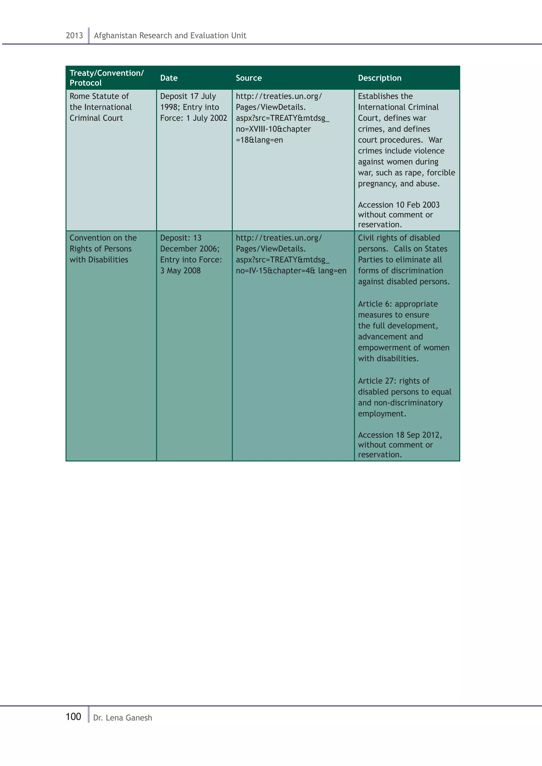 100
2013 Afghanistan Research and Evaluation Unit
Dr. Lena Ganesh
Treaty/Convention/
Protocol
Date Source Description
Rome Statute of
the International
Criminal Court
Deposit 17 July
1998; Entry into
Force: 1 July 2002
http://treaties.un.org/
Pages/ViewDetails.
aspx?src=TREATY&mtdsg_
no=XVIII-10&chapter
=18&lang=en
Establishes the
International Criminal
Court, defines war
crimes, and defines
court procedures. War
crimes include violence
against women during
war, such as rape, forcible
pregnancy, and abuse.
Accession 10 Feb 2003
without comment or
reservation.
Convention on the
Rights of Persons
with Disabilities
Deposit: 13
December 2006;
Entry into Force:
3 May 2008
http://treaties.un.org/
Pages/ViewDetails.
aspx?src=TREATY&mtdsg_
no=IV-15&chapter=4& lang=en
Civil rights of disabled
persons. Calls on States
Parties to eliminate all
forms of discrimination
against disabled persons.
Article 6: appropriate
measures to ensure
the full development,
advancement and
empowerment of women
with disabilities.
Article 27: rights of
disabled persons to equal
and non-discriminatory
employment.
Accession 18 Sep 2012,
without comment or
reservation.
 