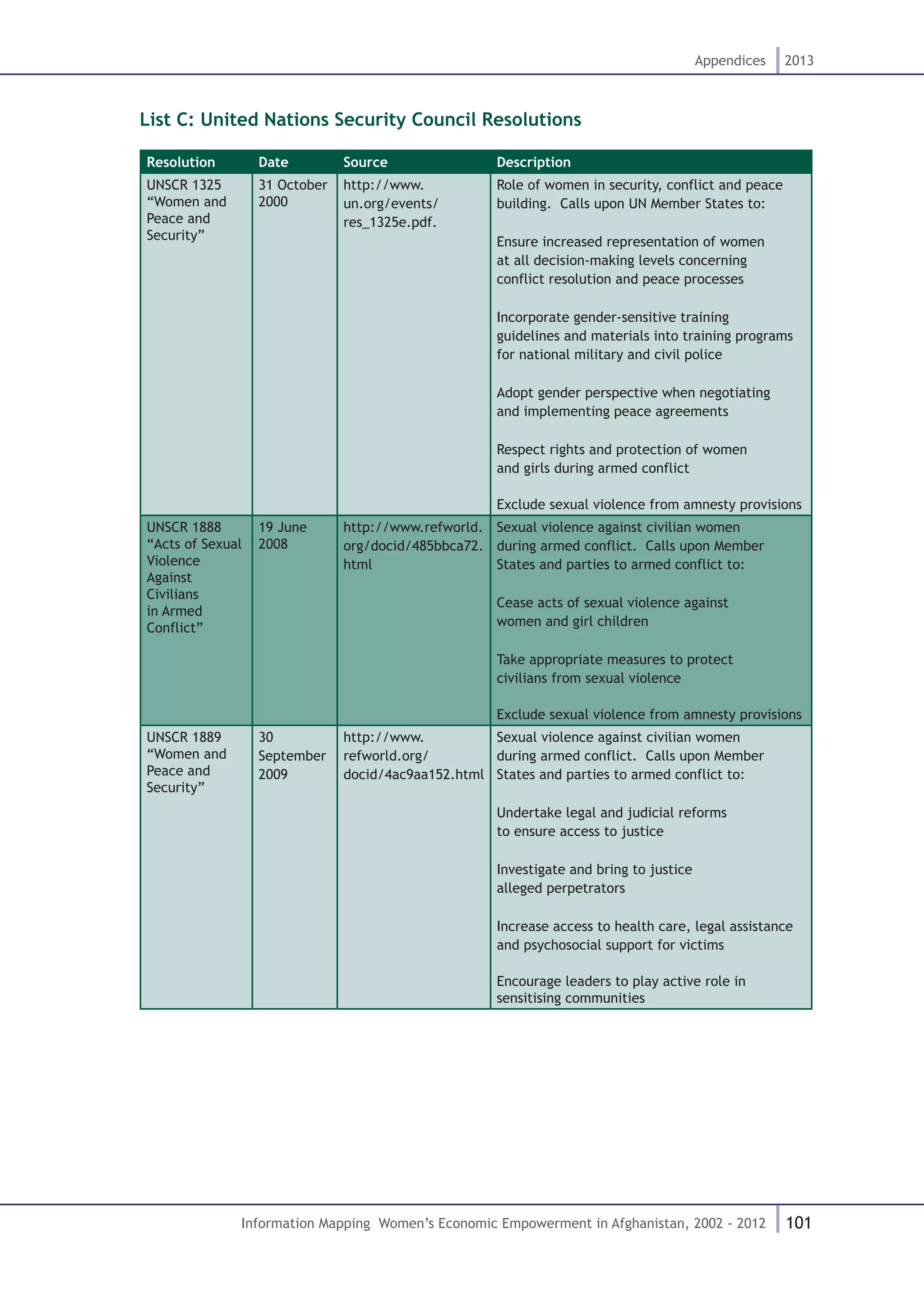 101
Appendices 2013
Information Mapping Women’s Economic Empowerment in Afghanistan, 2002 - 2012
List C: United Nations Security Council Resolutions
Resolution Date Source Description
UNSCR 1325
“Women and
Peace and
Security”
31 October
2000
http://www.
un.org/events/
res_1325e.pdf.
Role of women in security, conflict and peace
building. Calls upon UN Member States to:
Ensure increased representation of women
at all decision-making levels concerning
conflict resolution and peace processes
Incorporate gender-sensitive training
guidelines and materials into training programs
for national military and civil police
Adopt gender perspective when negotiating
and implementing peace agreements
Respect rights and protection of women
and girls during armed conflict
Exclude sexual violence from amnesty provisions
UNSCR 1888
“Acts of Sexual
Violence
Against
Civilians
in Armed
Conflict”
19 June
2008
http://www.refworld.
org/docid/485bbca72.
html
Sexual violence against civilian women
during armed conflict. Calls upon Member
States and parties to armed conflict to:
Cease acts of sexual violence against
women and girl children
Take appropriate measures to protect
civilians from sexual violence
Exclude sexual violence from amnesty provisions
UNSCR 1889
“Women and
Peace and
Security”
30
September
2009
http://www.
refworld.org/
docid/4ac9aa152.html
Sexual violence against civilian women
during armed conflict. Calls upon Member
States and parties to armed conflict to:
Undertake legal and judicial reforms
to ensure access to justice
Investigate and bring to justice
alleged perpetrators
Increase access to health care, legal assistance
and psychosocial support for victims
Encourage leaders to play active role in
sensitising communities
 