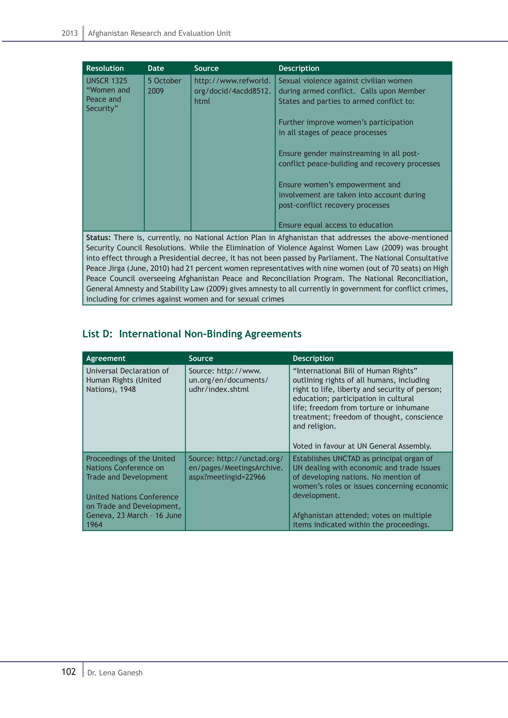 102
2013 Afghanistan Research and Evaluation Unit
Dr. Lena Ganesh
Resolution Date Source Description
UNSCR 1325
“Women and
Peace and
Security”
5 October
2009
http://www.refworld.
org/docid/4acdd8512.
html
Sexual violence against civilian women
during armed conflict. Calls upon Member
States and parties to armed conflict to:
Further improve women’s participation
in all stages of peace processes
Ensure gender mainstreaming in all post-
conflict peace-building and recovery processes
Ensure women’s empowerment and
involvement are taken into account during
post-conflict recovery processes
Ensure equal access to education
Status: There is, currently, no National Action Plan in Afghanistan that addresses the above-mentioned
Security Council Resolutions. While the Elimination of Violence Against Women Law (2009) was brought
into effect through a Presidential decree, it has not been passed by Parliament. The National Consultative
Peace Jirga (June, 2010) had 21 percent women representatives with nine women (out of 70 seats) on High
Peace Council overseeing Afghanistan Peace and Reconciliation Program. The National Reconciliation,
General Amnesty and Stability Law (2009) gives amnesty to all currently in government for conflict crimes,
including for crimes against women and for sexual crimes
List D: International Non-Binding Agreements
Agreement Source Description
Universal Declaration of
Human Rights (United
Nations), 1948
Source: http://www.
un.org/en/documents/
udhr/index.shtml
“International Bill of Human Rights”
outlining rights of all humans, including
right to life, liberty and security of person;
education; participation in cultural
life; freedom from torture or inhumane
treatment; freedom of thought, conscience
and religion.
Voted in favour at UN General Assembly.
Proceedings of the United
Nations Conference on
Trade and Development
United Nations Conference
on Trade and Development,
Geneva, 23 March – 16 June
1964
Source: http://unctad.org/
en/pages/MeetingsArchive.
aspx?meetingid=22966
Establishes UNCTAD as principal organ of
UN dealing with economic and trade issues
of developing nations. No mention of
women’s roles or issues concerning economic
development.
Afghanistan attended; votes on multiple
items indicated within the proceedings.
 