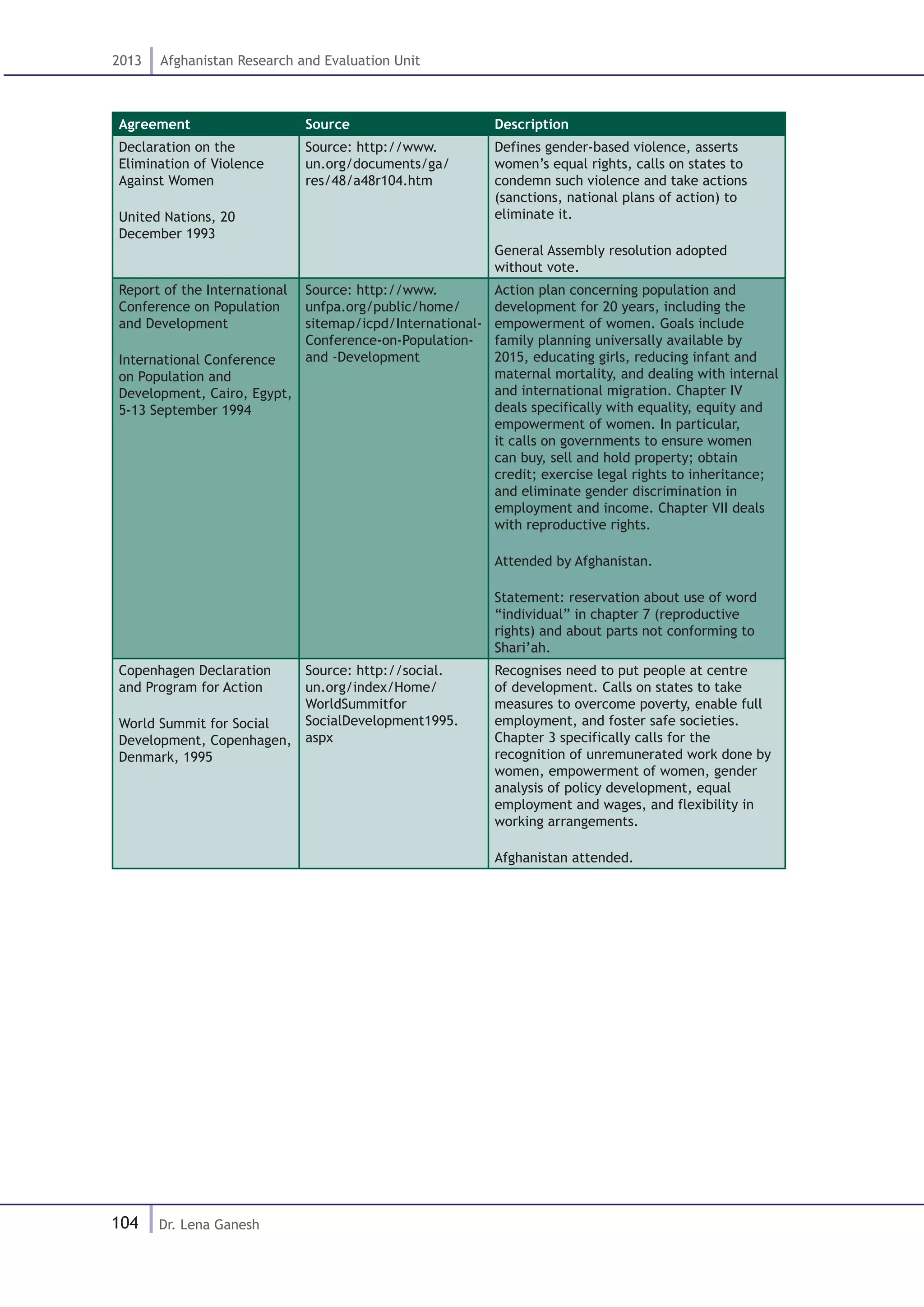 104
2013 Afghanistan Research and Evaluation Unit
Dr. Lena Ganesh
Agreement Source Description
Declaration on the
Elimination of Violence
Against Women
United Nations, 20
December 1993
Source: http://www.
un.org/documents/ga/
res/48/a48r104.htm
Defines gender-based violence, asserts
women’s equal rights, calls on states to
condemn such violence and take actions
(sanctions, national plans of action) to
eliminate it.
General Assembly resolution adopted
without vote.
Report of the International
Conference on Population
and Development
International Conference
on Population and
Development, Cairo, Egypt,
5-13 September 1994
Source: http://www.
unfpa.org/public/home/
sitemap/icpd/International-
Conference-on-Population-
and -Development
Action plan concerning population and
development for 20 years, including the
empowerment of women. Goals include
family planning universally available by
2015, educating girls, reducing infant and
maternal mortality, and dealing with internal
and international migration. Chapter IV
deals specifically with equality, equity and
empowerment of women. In particular,
it calls on governments to ensure women
can buy, sell and hold property; obtain
credit; exercise legal rights to inheritance;
and eliminate gender discrimination in
employment and income. Chapter VII deals
with reproductive rights.
Attended by Afghanistan.
Statement: reservation about use of word
“individual” in chapter 7 (reproductive
rights) and about parts not conforming to
Shari’ah.
Copenhagen Declaration
and Program for Action
World Summit for Social
Development, Copenhagen,
Denmark, 1995
Source: http://social.
un.org/index/Home/
WorldSummitfor
SocialDevelopment1995.
aspx
Recognises need to put people at centre
of development. Calls on states to take
measures to overcome poverty, enable full
employment, and foster safe societies.
Chapter 3 specifically calls for the
recognition of unremunerated work done by
women, empowerment of women, gender
analysis of policy development, equal
employment and wages, and flexibility in
working arrangements.
Afghanistan attended.
 