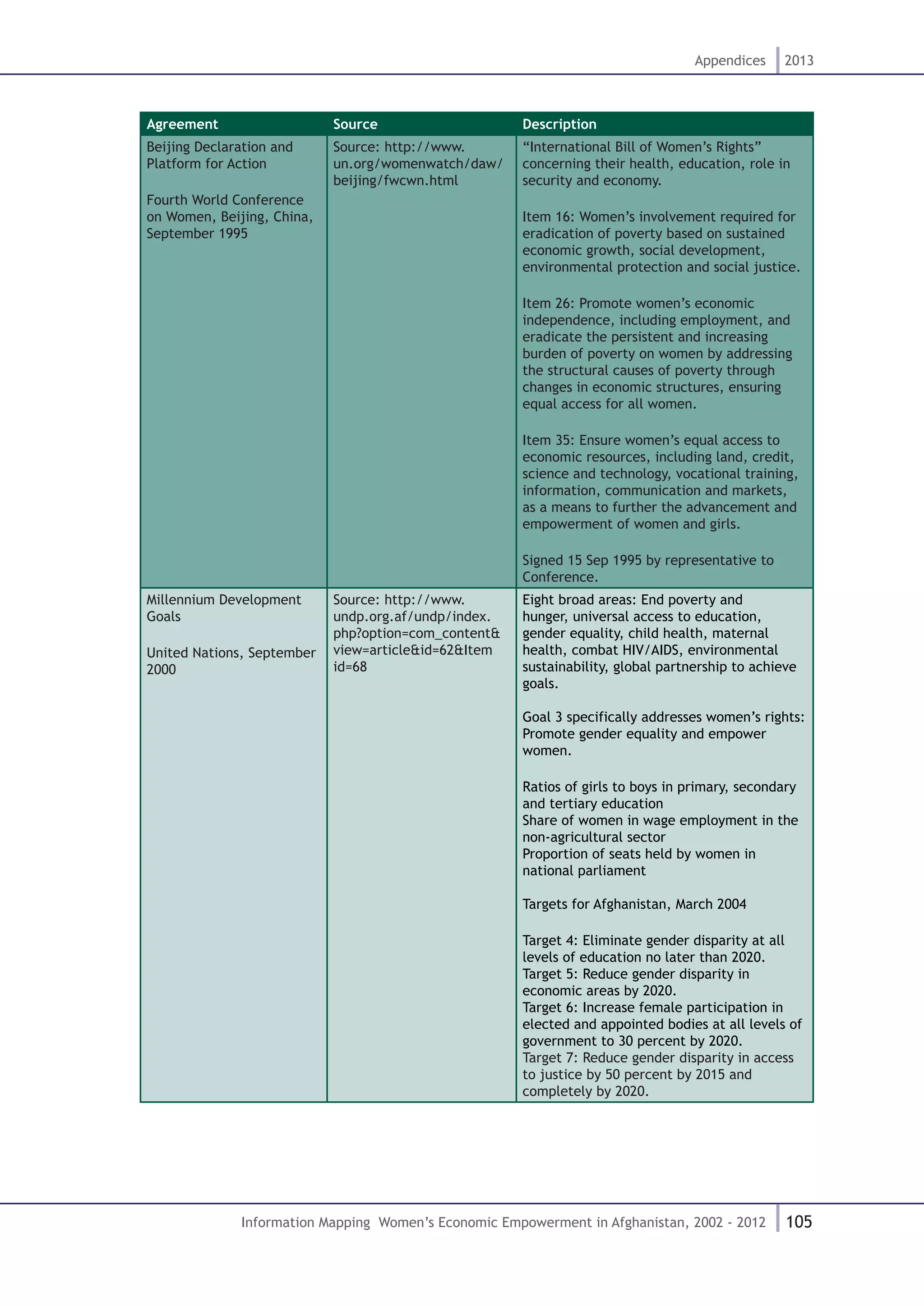 105
Appendices 2013
Information Mapping Women’s Economic Empowerment in Afghanistan, 2002 - 2012
Agreement Source Description
Beijing Declaration and
Platform for Action
Fourth World Conference
on Women, Beijing, China,
September 1995
Source: http://www.
un.org/womenwatch/daw/
beijing/fwcwn.html
“International Bill of Women’s Rights”
concerning their health, education, role in
security and economy.
Item 16: Women’s involvement required for
eradication of poverty based on sustained
economic growth, social development,
environmental protection and social justice.
Item 26: Promote women’s economic
independence, including employment, and
eradicate the persistent and increasing
burden of poverty on women by addressing
the structural causes of poverty through
changes in economic structures, ensuring
equal access for all women.
Item 35: Ensure women’s equal access to
economic resources, including land, credit,
science and technology, vocational training,
information, communication and markets,
as a means to further the advancement and
empowerment of women and girls.
Signed 15 Sep 1995 by representative to
Conference.
Millennium Development
Goals
United Nations, September
2000
Source: http://www.
undp.org.af/undp/index.
php?option=com_content&
view=article&id=62&Item
id=68
Eight broad areas: End poverty and
hunger, universal access to education,
gender equality, child health, maternal
health, combat HIV/AIDS, environmental
sustainability, global partnership to achieve
goals.
Goal 3 specifically addresses women’s rights:
Promote gender equality and empower
women.
Ratios of girls to boys in primary, secondary
and tertiary education
Share of women in wage employment in the
non-agricultural sector
Proportion of seats held by women in
national parliament
Targets for Afghanistan, March 2004
Target 4: Eliminate gender disparity at all
levels of education no later than 2020.
Target 5: Reduce gender disparity in
economic areas by 2020.
Target 6: Increase female participation in
elected and appointed bodies at all levels of
government to 30 percent by 2020.
Target 7: Reduce gender disparity in access
to justice by 50 percent by 2015 and
completely by 2020.
 