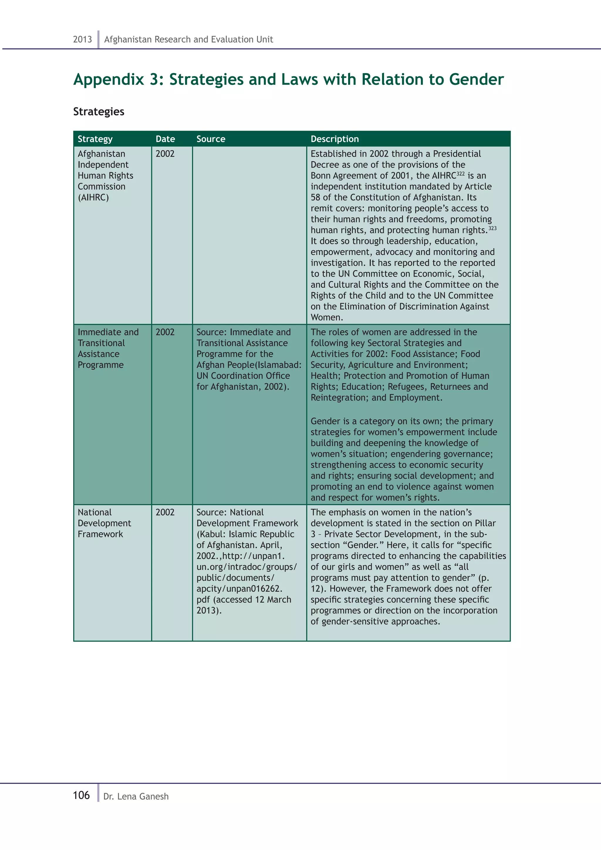 106
2013 Afghanistan Research and Evaluation Unit
Dr. Lena Ganesh
Appendix 3: Strategies and Laws with Relation to Gender
Strategies
Strategy Date Source Description
Afghanistan
Independent
Human Rights
Commission
(AIHRC)
2002 Established in 2002 through a Presidential
Decree as one of the provisions of the
Bonn Agreement of 2001, the AIHRC322
is an
independent institution mandated by Article
58 of the Constitution of Afghanistan. Its
remit covers: monitoring people’s access to
their human rights and freedoms, promoting
human rights, and protecting human rights.323
It does so through leadership, education,
empowerment, advocacy and monitoring and
investigation. It has reported to the reported
to the UN Committee on Economic, Social,
and Cultural Rights and the Committee on the
Rights of the Child and to the UN Committee
on the Elimination of Discrimination Against
Women.
Immediate and
Transitional
Assistance
Programme
2002 Source: Immediate and
Transitional Assistance
Programme for the
Afghan People(Islamabad:
UN Coordination Office
for Afghanistan, 2002).
The roles of women are addressed in the
following key Sectoral Strategies and
Activities for 2002: Food Assistance; Food
Security, Agriculture and Environment;
Health; Protection and Promotion of Human
Rights; Education; Refugees, Returnees and
Reintegration; and Employment.
Gender is a category on its own; the primary
strategies for women’s empowerment include
building and deepening the knowledge of
women’s situation; engendering governance;
strengthening access to economic security
and rights; ensuring social development; and
promoting an end to violence against women
and respect for women’s rights.
National
Development
Framework
2002 Source: National
Development Framework
(Kabul: Islamic Republic
of Afghanistan. April,
2002.,http://unpan1.
un.org/intradoc/groups/
public/documents/
apcity/unpan016262.
pdf (accessed 12 March
2013).
The emphasis on women in the nation’s
development is stated in the section on Pillar
3 – Private Sector Development, in the sub-
section “Gender.” Here, it calls for “specific
programs directed to enhancing the capabilities
of our girls and women” as well as “all
programs must pay attention to gender” (p.
12). However, the Framework does not offer
specific strategies concerning these specific
programmes or direction on the incorporation
of gender-sensitive approaches.
 