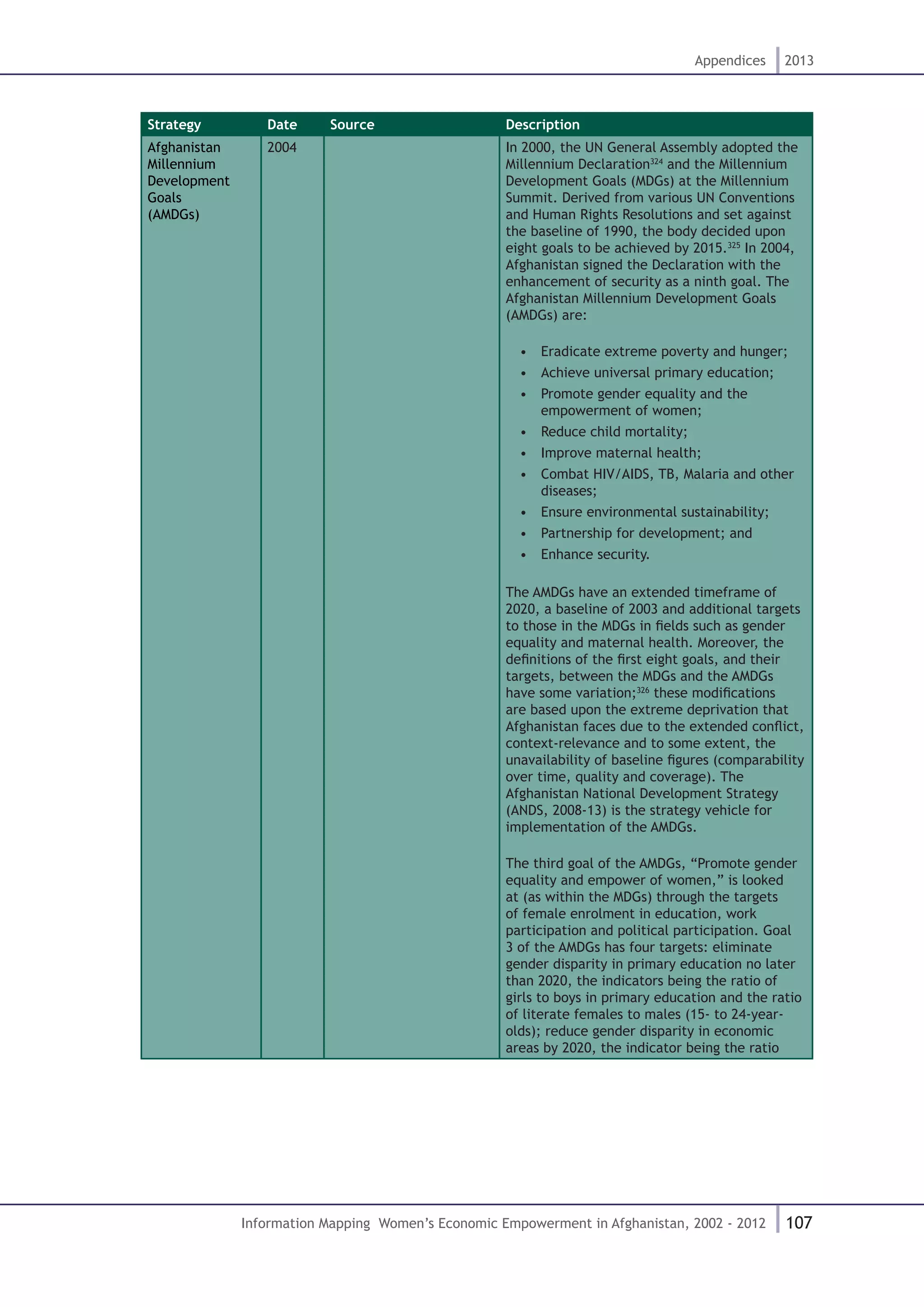 107
Appendices 2013
Information Mapping Women’s Economic Empowerment in Afghanistan, 2002 - 2012
Strategy Date Source Description
Afghanistan
Millennium
Development
Goals
(AMDGs)
2004 In 2000, the UN General Assembly adopted the
Millennium Declaration324
and the Millennium
Development Goals (MDGs) at the Millennium
Summit. Derived from various UN Conventions
and Human Rights Resolutions and set against
the baseline of 1990, the body decided upon
eight goals to be achieved by 2015.325
In 2004,
Afghanistan signed the Declaration with the
enhancement of security as a ninth goal. The
Afghanistan Millennium Development Goals
(AMDGs) are:
•  Eradicate extreme poverty and hunger;
•  Achieve universal primary education;
•  Promote gender equality and the
empowerment of women;
•  Reduce child mortality;
•  Improve maternal health;
•  Combat HIV/AIDS, TB, Malaria and other
diseases;
•  Ensure environmental sustainability;
•  Partnership for development; and
•  Enhance security.
The AMDGs have an extended timeframe of
2020, a baseline of 2003 and additional targets
to those in the MDGs in fields such as gender
equality and maternal health. Moreover, the
definitions of the first eight goals, and their
targets, between the MDGs and the AMDGs
have some variation;326
these modifications
are based upon the extreme deprivation that
Afghanistan faces due to the extended conflict,
context-relevance and to some extent, the
unavailability of baseline figures (comparability
over time, quality and coverage). The
Afghanistan National Development Strategy
(ANDS, 2008-13) is the strategy vehicle for
implementation of the AMDGs.
The third goal of the AMDGs, “Promote gender
equality and empower of women,” is looked
at (as within the MDGs) through the targets
of female enrolment in education, work
participation and political participation. Goal
3 of the AMDGs has four targets: eliminate
gender disparity in primary education no later
than 2020, the indicators being the ratio of
girls to boys in primary education and the ratio
of literate females to males (15- to 24-year-
olds); reduce gender disparity in economic
areas by 2020, the indicator being the ratio
 