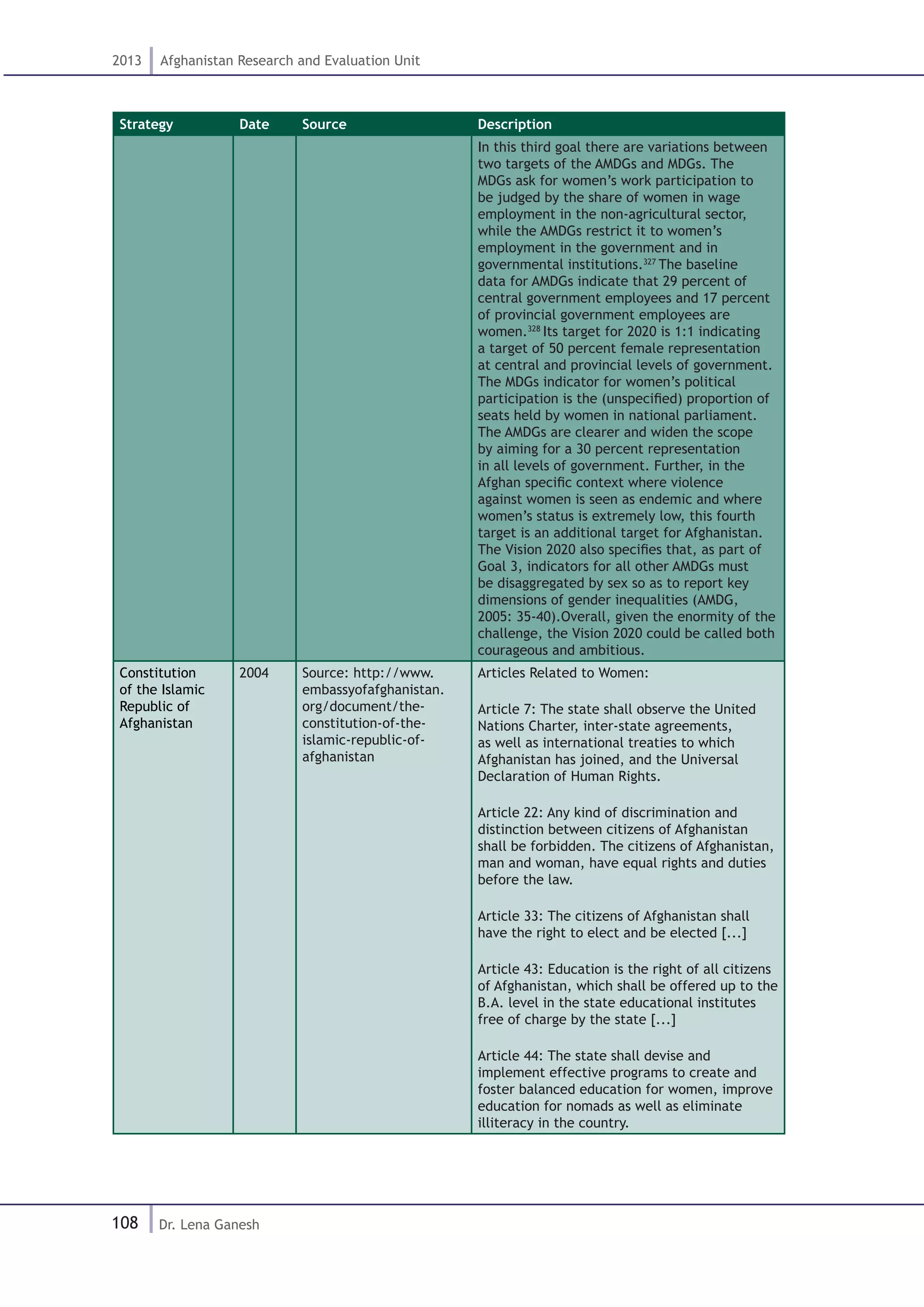 108
2013 Afghanistan Research and Evaluation Unit
Dr. Lena Ganesh
Strategy Date Source Description
In this third goal there are variations between
two targets of the AMDGs and MDGs. The
MDGs ask for women’s work participation to
be judged by the share of women in wage
employment in the non-agricultural sector,
while the AMDGs restrict it to women’s
employment in the government and in
governmental institutions.327
The baseline
data for AMDGs indicate that 29 percent of
central government employees and 17 percent
of provincial government employees are
women.328
Its target for 2020 is 1:1 indicating
a target of 50 percent female representation
at central and provincial levels of government.
The MDGs indicator for women’s political
participation is the (unspecified) proportion of
seats held by women in national parliament.
The AMDGs are clearer and widen the scope
by aiming for a 30 percent representation
in all levels of government. Further, in the
Afghan specific context where violence
against women is seen as endemic and where
women’s status is extremely low, this fourth
target is an additional target for Afghanistan.
The Vision 2020 also specifies that, as part of
Goal 3, indicators for all other AMDGs must
be disaggregated by sex so as to report key
dimensions of gender inequalities (AMDG,
2005: 35-40).Overall, given the enormity of the
challenge, the Vision 2020 could be called both
courageous and ambitious.
Constitution
of the Islamic
Republic of
Afghanistan
2004 Source: http://www.
embassyofafghanistan.
org/document/the-
constitution-of-the-
islamic-republic-of-
afghanistan
Articles Related to Women:
Article 7: The state shall observe the United
Nations Charter, inter-state agreements,
as well as international treaties to which
Afghanistan has joined, and the Universal
Declaration of Human Rights.
Article 22: Any kind of discrimination and
distinction between citizens of Afghanistan
shall be forbidden. The citizens of Afghanistan,
man and woman, have equal rights and duties
before the law.
Article 33: The citizens of Afghanistan shall
have the right to elect and be elected [...]
Article 43: Education is the right of all citizens
of Afghanistan, which shall be offered up to the
B.A. level in the state educational institutes
free of charge by the state [...]
Article 44: The state shall devise and
implement effective programs to create and
foster balanced education for women, improve
education for nomads as well as eliminate
illiteracy in the country.
 