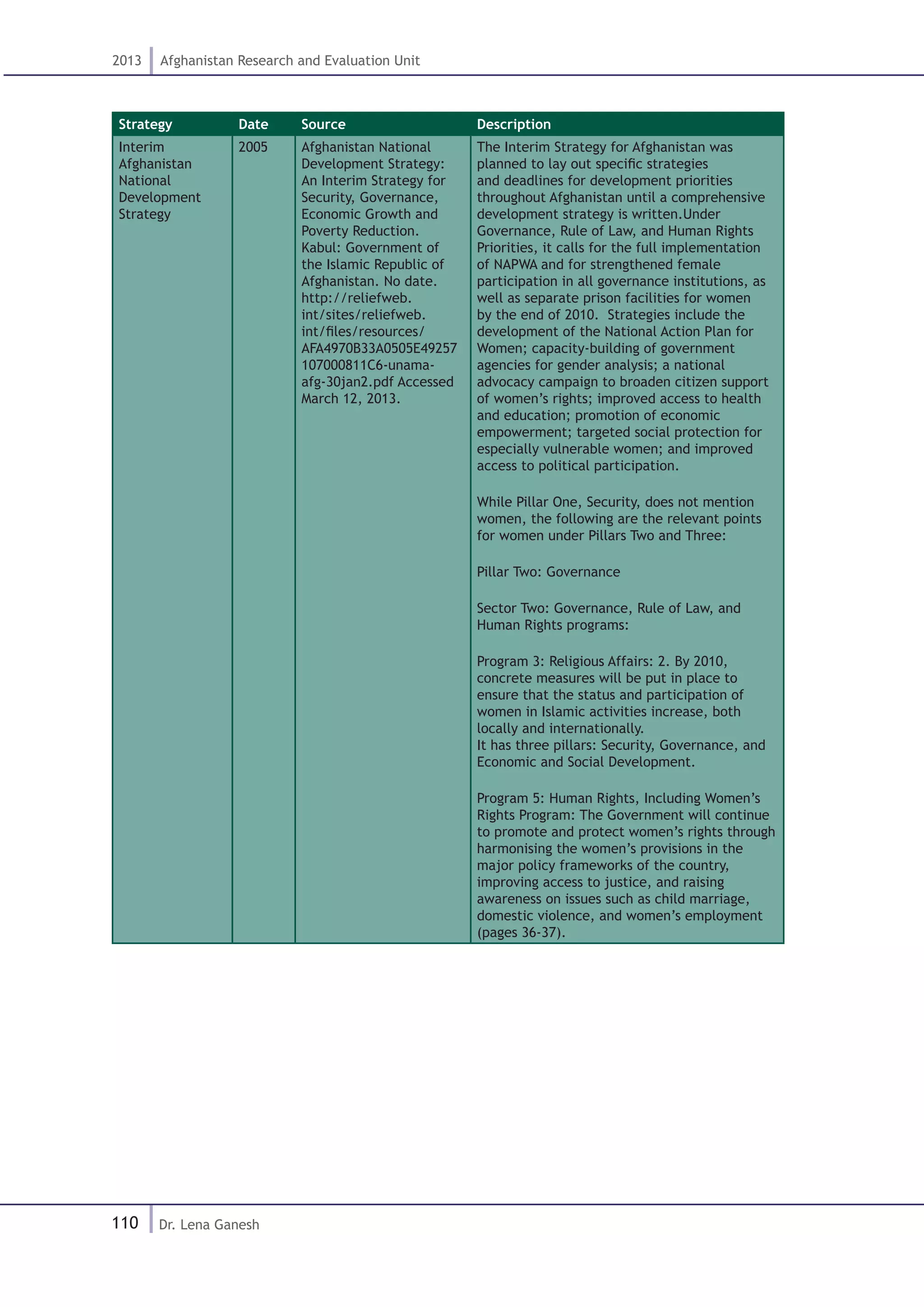 110
2013 Afghanistan Research and Evaluation Unit
Dr. Lena Ganesh
Strategy Date Source Description
Interim
Afghanistan
National
Development
Strategy
2005 Afghanistan National
Development Strategy:
An Interim Strategy for
Security, Governance,
Economic Growth and
Poverty Reduction.
Kabul: Government of
the Islamic Republic of
Afghanistan. No date.
http://reliefweb.
int/sites/reliefweb.
int/files/resources/
AFA4970B33A0505E49257
107000811C6-unama-
afg-30jan2.pdf Accessed
March 12, 2013.
The Interim Strategy for Afghanistan was
planned to lay out specific strategies
and deadlines for development priorities
throughout Afghanistan until a comprehensive
development strategy is written.Under
Governance, Rule of Law, and Human Rights
Priorities, it calls for the full implementation
of NAPWA and for strengthened female
participation in all governance institutions, as
well as separate prison facilities for women
by the end of 2010. Strategies include the
development of the National Action Plan for
Women; capacity-building of government
agencies for gender analysis; a national
advocacy campaign to broaden citizen support
of women’s rights; improved access to health
and education; promotion of economic
empowerment; targeted social protection for
especially vulnerable women; and improved
access to political participation.
While Pillar One, Security, does not mention
women, the following are the relevant points
for women under Pillars Two and Three:
Pillar Two: Governance
Sector Two: Governance, Rule of Law, and
Human Rights programs:
Program 3: Religious Affairs: 2. By 2010,
concrete measures will be put in place to
ensure that the status and participation of
women in Islamic activities increase, both
locally and internationally.
It has three pillars: Security, Governance, and
Economic and Social Development.
Program 5: Human Rights, Including Women’s
Rights Program: The Government will continue
to promote and protect women’s rights through
harmonising the women’s provisions in the
major policy frameworks of the country,
improving access to justice, and raising
awareness on issues such as child marriage,
domestic violence, and women’s employment
(pages 36-37).
 
