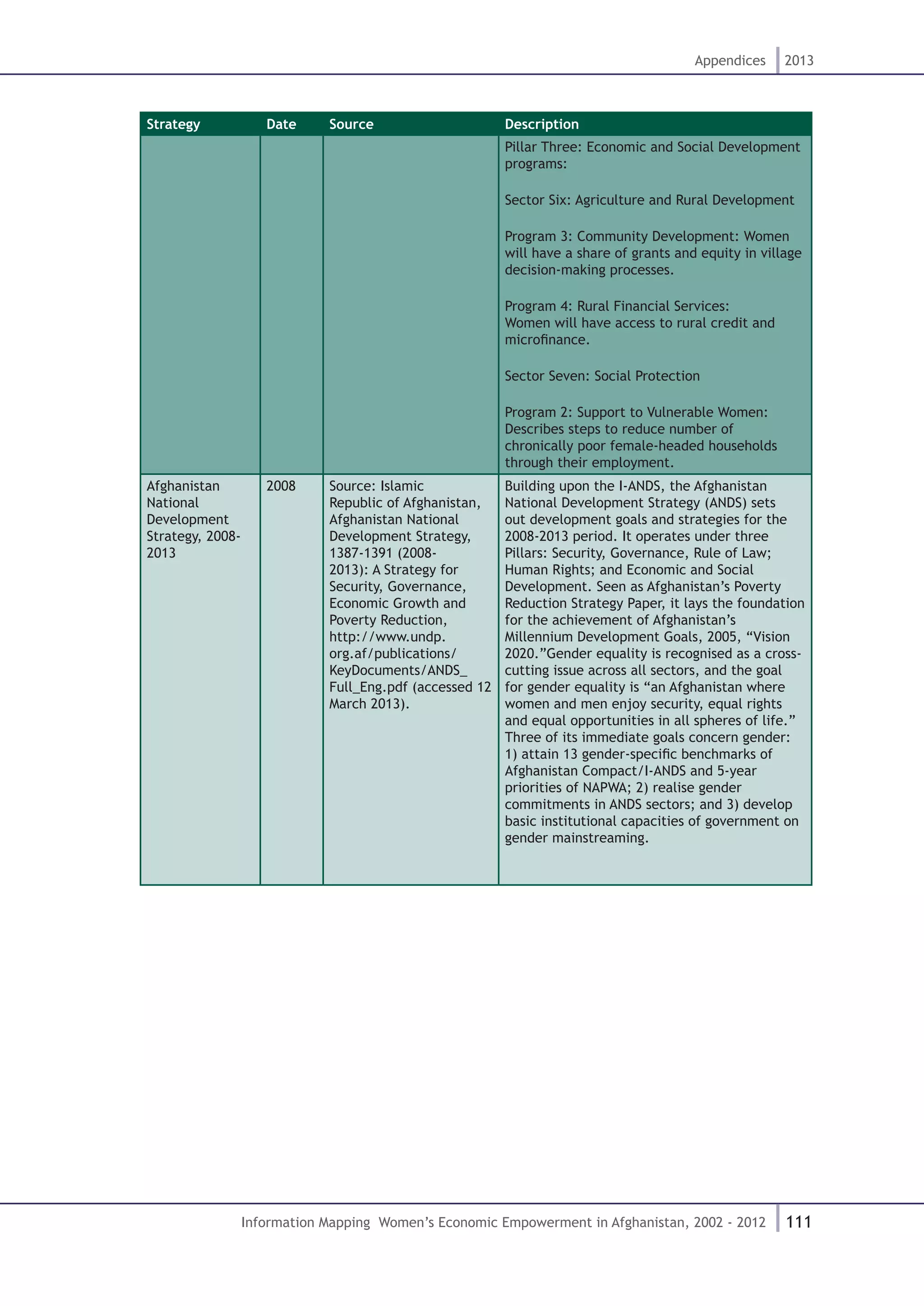 111
Appendices 2013
Information Mapping Women’s Economic Empowerment in Afghanistan, 2002 - 2012
Strategy Date Source Description
Pillar Three: Economic and Social Development
programs:
Sector Six: Agriculture and Rural Development
Program 3: Community Development: Women
will have a share of grants and equity in village
decision-making processes.
Program 4: Rural Financial Services:
Women will have access to rural credit and
microfinance.
Sector Seven: Social Protection
Program 2: Support to Vulnerable Women:
Describes steps to reduce number of
chronically poor female-headed households
through their employment.
Afghanistan
National
Development
Strategy, 2008-
2013
2008 Source: Islamic
Republic of Afghanistan,
Afghanistan National
Development Strategy,
1387-1391 (2008-
2013): A Strategy for
Security, Governance,
Economic Growth and
Poverty Reduction,
http://www.undp.
org.af/publications/
KeyDocuments/ANDS_
Full_Eng.pdf (accessed 12
March 2013).
Building upon the I-ANDS, the Afghanistan
National Development Strategy (ANDS) sets
out development goals and strategies for the
2008-2013 period. It operates under three
Pillars: Security, Governance, Rule of Law;
Human Rights; and Economic and Social
Development. Seen as Afghanistan’s Poverty
Reduction Strategy Paper, it lays the foundation
for the achievement of Afghanistan’s
Millennium Development Goals, 2005, “Vision
2020.”Gender equality is recognised as a cross-
cutting issue across all sectors, and the goal
for gender equality is “an Afghanistan where
women and men enjoy security, equal rights
and equal opportunities in all spheres of life.”
Three of its immediate goals concern gender:
1) attain 13 gender-specific benchmarks of
Afghanistan Compact/I-ANDS and 5-year
priorities of NAPWA; 2) realise gender
commitments in ANDS sectors; and 3) develop
basic institutional capacities of government on
gender mainstreaming.
 