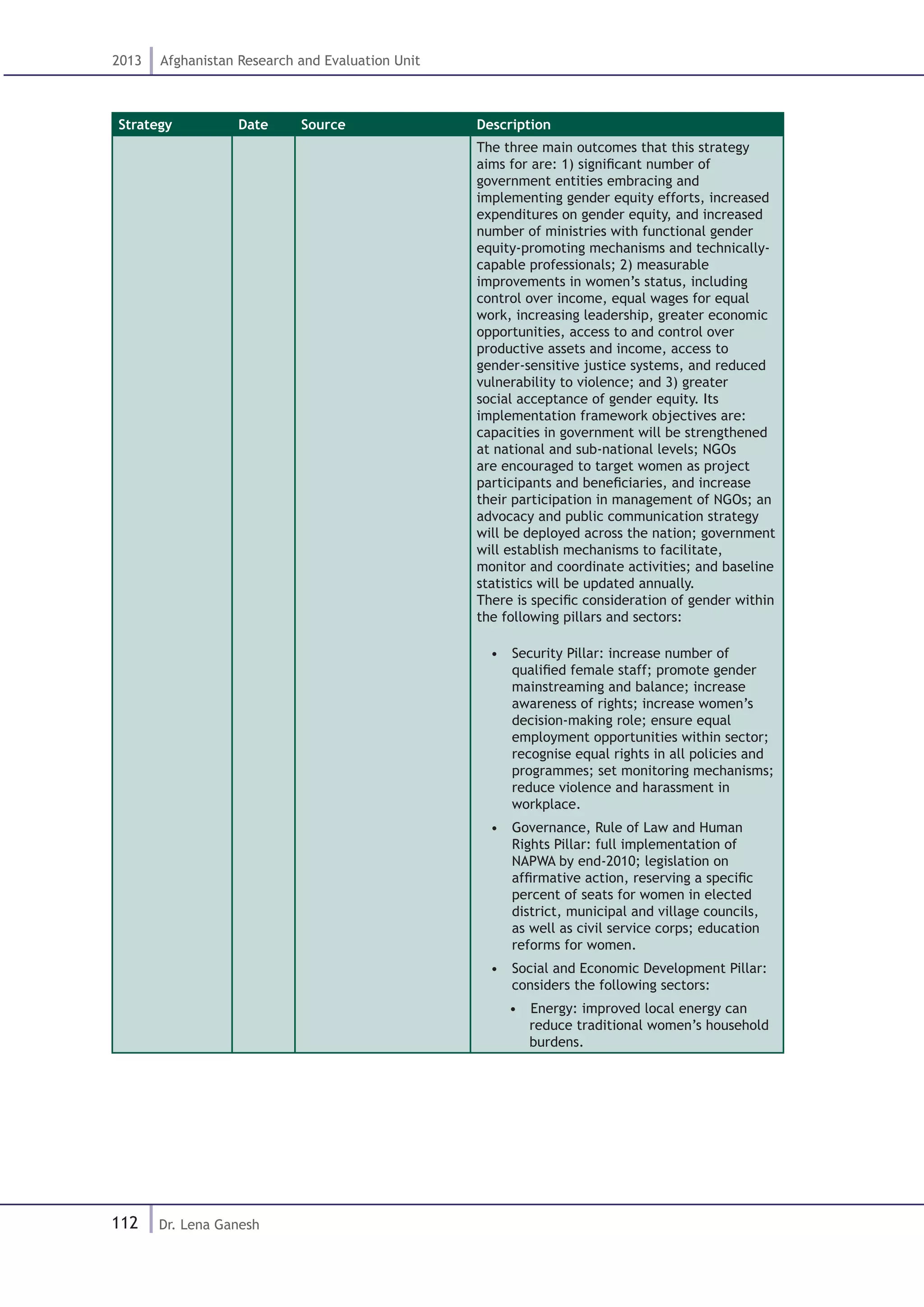 112
2013 Afghanistan Research and Evaluation Unit
Dr. Lena Ganesh
Strategy Date Source Description
The three main outcomes that this strategy
aims for are: 1) significant number of
government entities embracing and
implementing gender equity efforts, increased
expenditures on gender equity, and increased
number of ministries with functional gender
equity-promoting mechanisms and technically-
capable professionals; 2) measurable
improvements in women’s status, including
control over income, equal wages for equal
work, increasing leadership, greater economic
opportunities, access to and control over
productive assets and income, access to
gender-sensitive justice systems, and reduced
vulnerability to violence; and 3) greater
social acceptance of gender equity. Its
implementation framework objectives are:
capacities in government will be strengthened
at national and sub-national levels; NGOs
are encouraged to target women as project
participants and beneficiaries, and increase
their participation in management of NGOs; an
advocacy and public communication strategy
will be deployed across the nation; government
will establish mechanisms to facilitate,
monitor and coordinate activities; and baseline
statistics will be updated annually.
There is specific consideration of gender within
the following pillars and sectors:
•  Security Pillar: increase number of
qualified female staff; promote gender
mainstreaming and balance; increase
awareness of rights; increase women’s
decision-making role; ensure equal
employment opportunities within sector;
recognise equal rights in all policies and
programmes; set monitoring mechanisms;
reduce violence and harassment in
workplace.
•  Governance, Rule of Law and Human
Rights Pillar: full implementation of
NAPWA by end-2010; legislation on
affirmative action, reserving a specific
percent of seats for women in elected
district, municipal and village councils,
as well as civil service corps; education
reforms for women.
•  Social and Economic Development Pillar:
considers the following sectors:
•  Energy: improved local energy can
reduce traditional women’s household
burdens.
 
