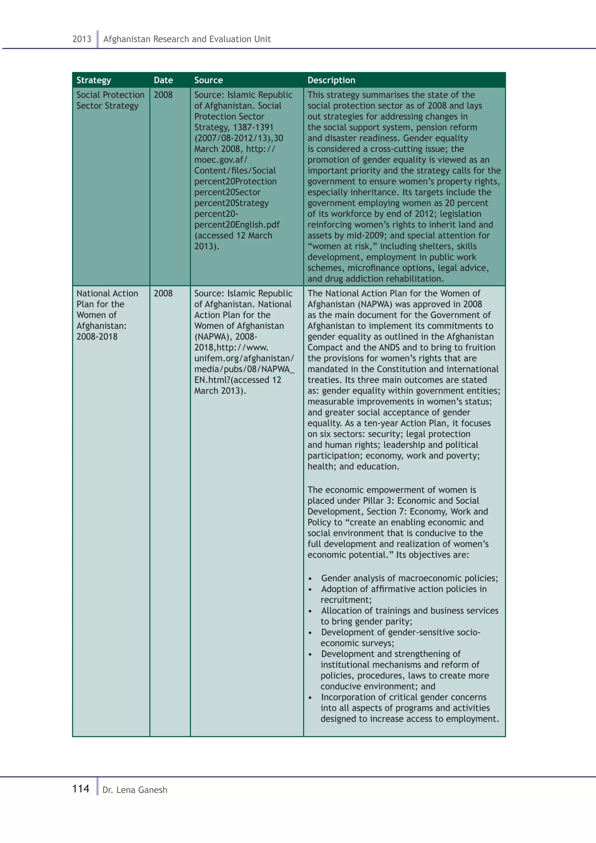 114
2013 Afghanistan Research and Evaluation Unit
Dr. Lena Ganesh
Strategy Date Source Description
Social Protection
Sector Strategy
2008 Source: Islamic Republic
of Afghanistan. Social
Protection Sector
Strategy, 1387-1391
(2007/08-2012/13),30
March 2008, http://
moec.gov.af/
Content/files/Social
percent20Protection
percent20Sector
percent20Strategy
percent20-
percent20English.pdf
(accessed 12 March
2013).
This strategy summarises the state of the
social protection sector as of 2008 and lays
out strategies for addressing changes in
the social support system, pension reform
and disaster readiness. Gender equality
is considered a cross-cutting issue; the
promotion of gender equality is viewed as an
important priority and the strategy calls for the
government to ensure women’s property rights,
especially inheritance. Its targets include the
government employing women as 20 percent
of its workforce by end of 2012; legislation
reinforcing women’s rights to inherit land and
assets by mid-2009; and special attention for
“women at risk,” including shelters, skills
development, employment in public work
schemes, microfinance options, legal advice,
and drug addiction rehabilitation.
National Action
Plan for the
Women of
Afghanistan:
2008-2018
2008 Source: Islamic Republic
of Afghanistan. National
Action Plan for the
Women of Afghanistan
(NAPWA), 2008-
2018,http://www.
unifem.org/afghanistan/
media/pubs/08/NAPWA_
EN.html?(accessed 12
March 2013).
The National Action Plan for the Women of
Afghanistan (NAPWA) was approved in 2008
as the main document for the Government of
Afghanistan to implement its commitments to
gender equality as outlined in the Afghanistan
Compact and the ANDS and to bring to fruition
the provisions for women’s rights that are
mandated in the Constitution and international
treaties. Its three main outcomes are stated
as: gender equality within government entities;
measurable improvements in women’s status;
and greater social acceptance of gender
equality. As a ten-year Action Plan, it focuses
on six sectors: security; legal protection
and human rights; leadership and political
participation; economy, work and poverty;
health; and education.
The economic empowerment of women is
placed under Pillar 3: Economic and Social
Development, Section 7: Economy, Work and
Policy to “create an enabling economic and
social environment that is conducive to the
full development and realization of women’s
economic potential.” Its objectives are:
•  Gender analysis of macroeconomic policies;
•  Adoption of affirmative action policies in
recruitment;
•  Allocation of trainings and business services
to bring gender parity;
•  Development of gender-sensitive socio-
economic surveys;
•  Development and strengthening of
institutional mechanisms and reform of
policies, procedures, laws to create more
conducive environment; and
•  Incorporation of critical gender concerns
into all aspects of programs and activities
designed to increase access to employment.
 