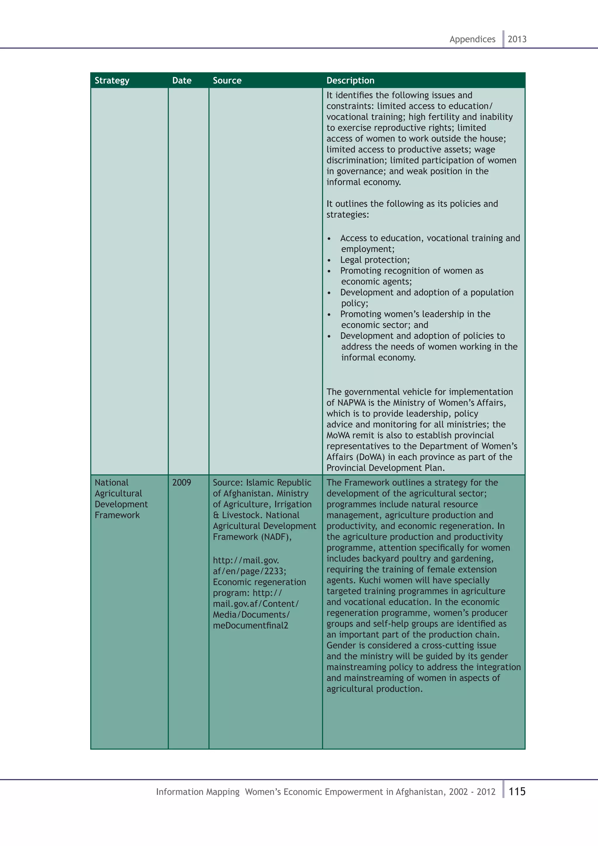 115
Appendices 2013
Information Mapping Women’s Economic Empowerment in Afghanistan, 2002 - 2012
Strategy Date Source Description
It identifies the following issues and
constraints: limited access to education/
vocational training; high fertility and inability
to exercise reproductive rights; limited
access of women to work outside the house;
limited access to productive assets; wage
discrimination; limited participation of women
in governance; and weak position in the
informal economy.
It outlines the following as its policies and
strategies:
•  Access to education, vocational training and
employment;
•  Legal protection;
•  Promoting recognition of women as
economic agents;
•  Development and adoption of a population
policy;
•  Promoting women’s leadership in the
economic sector; and
•  Development and adoption of policies to
address the needs of women working in the
informal economy.
The governmental vehicle for implementation
of NAPWA is the Ministry of Women’s Affairs,
which is to provide leadership, policy
advice and monitoring for all ministries; the
MoWA remit is also to establish provincial
representatives to the Department of Women’s
Affairs (DoWA) in each province as part of the
Provincial Development Plan.
National
Agricultural
Development
Framework
2009 Source: Islamic Republic
of Afghanistan. Ministry
of Agriculture, Irrigation
& Livestock. National
Agricultural Development
Framework (NADF),
http://mail.gov.
af/en/page/2233;
Economic regeneration
program: http://
mail.gov.af/Content/
Media/Documents/
meDocumentfinal2
The Framework outlines a strategy for the
development of the agricultural sector;
programmes include natural resource
management, agriculture production and
productivity, and economic regeneration. In
the agriculture production and productivity
programme, attention specifically for women
includes backyard poultry and gardening,
requiring the training of female extension
agents. Kuchi women will have specially
targeted training programmes in agriculture
and vocational education. In the economic
regeneration programme, women’s producer
groups and self-help groups are identified as
an important part of the production chain.
Gender is considered a cross-cutting issue
and the ministry will be guided by its gender
mainstreaming policy to address the integration
and mainstreaming of women in aspects of
agricultural production.
 