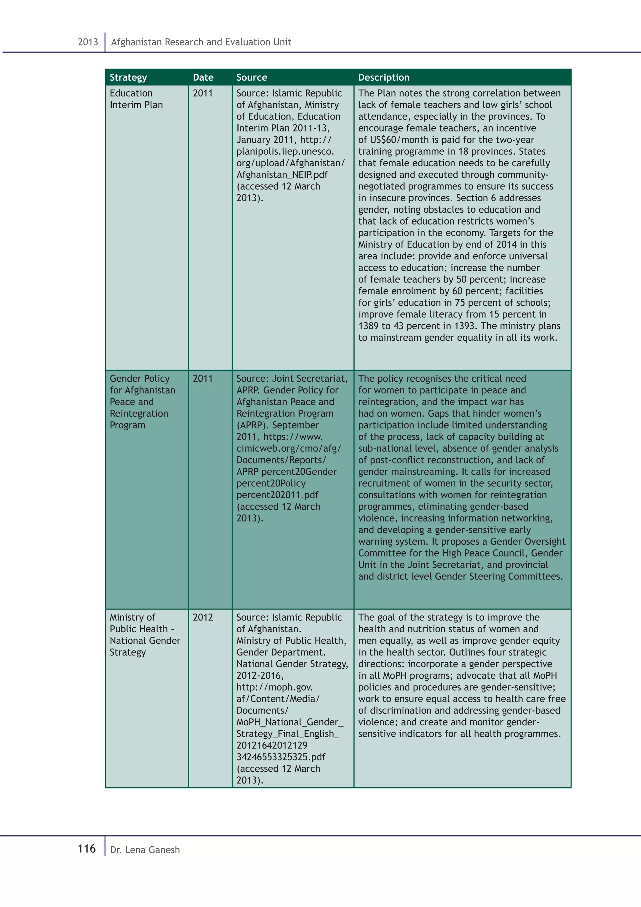 116
2013 Afghanistan Research and Evaluation Unit
Dr. Lena Ganesh
Strategy Date Source Description
Education
Interim Plan
2011 Source: Islamic Republic
of Afghanistan, Ministry
of Education, Education
Interim Plan 2011-13,
January 2011, http://
planipolis.iiep.unesco.
org/upload/Afghanistan/
Afghanistan_NEIP.pdf
(accessed 12 March
2013).
The Plan notes the strong correlation between
lack of female teachers and low girls’ school
attendance, especially in the provinces. To
encourage female teachers, an incentive
of US$60/month is paid for the two-year
training programme in 18 provinces. States
that female education needs to be carefully
designed and executed through community-
negotiated programmes to ensure its success
in insecure provinces. Section 6 addresses
gender, noting obstacles to education and
that lack of education restricts women’s
participation in the economy. Targets for the
Ministry of Education by end of 2014 in this
area include: provide and enforce universal
access to education; increase the number
of female teachers by 50 percent; increase
female enrolment by 60 percent; facilities
for girls’ education in 75 percent of schools;
improve female literacy from 15 percent in
1389 to 43 percent in 1393. The ministry plans
to mainstream gender equality in all its work.
Gender Policy
for Afghanistan
Peace and
Reintegration
Program
2011 Source: Joint Secretariat,
APRP. Gender Policy for
Afghanistan Peace and
Reintegration Program
(APRP). September
2011, https://www.
cimicweb.org/cmo/afg/
Documents/Reports/
APRP percent20Gender
percent20Policy
percent202011.pdf
(accessed 12 March
2013).
The policy recognises the critical need
for women to participate in peace and
reintegration, and the impact war has
had on women. Gaps that hinder women’s
participation include limited understanding
of the process, lack of capacity building at
sub-national level, absence of gender analysis
of post-conflict reconstruction, and lack of
gender mainstreaming. It calls for increased
recruitment of women in the security sector,
consultations with women for reintegration
programmes, eliminating gender-based
violence, increasing information networking,
and developing a gender-sensitive early
warning system. It proposes a Gender Oversight
Committee for the High Peace Council, Gender
Unit in the Joint Secretariat, and provincial
and district level Gender Steering Committees.
Ministry of
Public Health –
National Gender
Strategy
2012 Source: Islamic Republic
of Afghanistan.
Ministry of Public Health,
Gender Department.
National Gender Strategy,
2012-2016,
http://moph.gov.
af/Content/Media/
Documents/
MoPH_National_Gender_
Strategy_Final_English_
20121642012129
34246553325325.pdf
(accessed 12 March
2013).
The goal of the strategy is to improve the
health and nutrition status of women and
men equally, as well as improve gender equity
in the health sector. Outlines four strategic
directions: incorporate a gender perspective
in all MoPH programs; advocate that all MoPH
policies and procedures are gender-sensitive;
work to ensure equal access to health care free
of discrimination and addressing gender-based
violence; and create and monitor gender-
sensitive indicators for all health programmes.
 