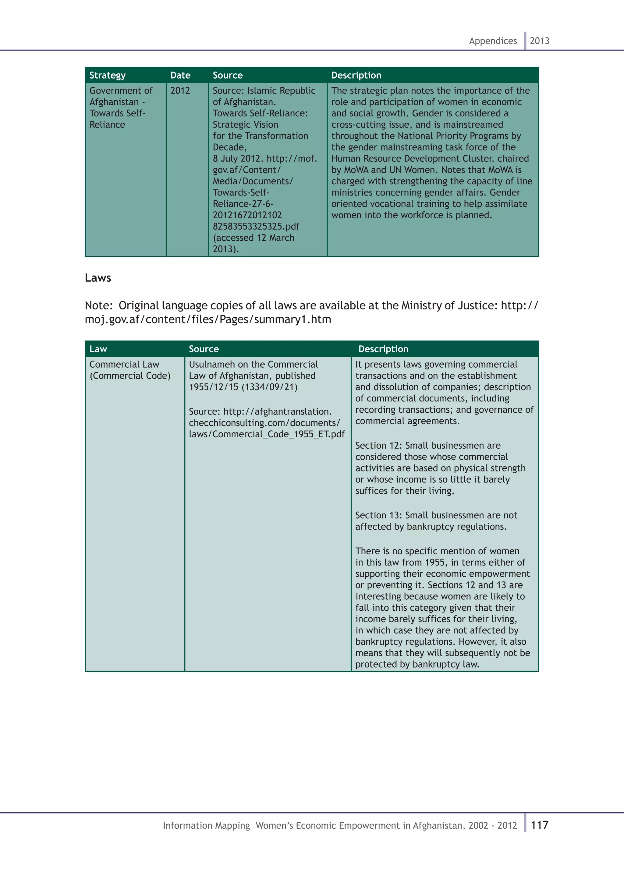 117
Appendices 2013
Information Mapping Women’s Economic Empowerment in Afghanistan, 2002 - 2012
Strategy Date Source Description
Government of
Afghanistan -
Towards Self-
Reliance
2012 Source: Islamic Republic
of Afghanistan.
Towards Self-Reliance:
Strategic Vision
for the Transformation
Decade,
8 July 2012, http://mof.
gov.af/Content/
Media/Documents/
Towards-Self-
Reliance-27-6-
20121672012102
82583553325325.pdf
(accessed 12 March
2013).
The strategic plan notes the importance of the
role and participation of women in economic
and social growth. Gender is considered a
cross-cutting issue, and is mainstreamed
throughout the National Priority Programs by
the gender mainstreaming task force of the
Human Resource Development Cluster, chaired
by MoWA and UN Women. Notes that MoWA is
charged with strengthening the capacity of line
ministries concerning gender affairs. Gender
oriented vocational training to help assimilate
women into the workforce is planned.
Laws
Note: Original language copies of all laws are available at the Ministry of Justice: http://
moj.gov.af/content/files/Pages/summary1.htm
Law Source Description
Commercial Law
(Commercial Code)
Usulnameh on the Commercial
Law of Afghanistan, published
1955/12/15 (1334/09/21)
Source: http://afghantranslation.
checchiconsulting.com/documents/
laws/Commercial_Code_1955_ET.pdf
It presents laws governing commercial
transactions and on the establishment
and dissolution of companies; description
of commercial documents, including
recording transactions; and governance of
commercial agreements.
Section 12: Small businessmen are
considered those whose commercial
activities are based on physical strength
or whose income is so little it barely
suffices for their living.
Section 13: Small businessmen are not
affected by bankruptcy regulations.
There is no specific mention of women
in this law from 1955, in terms either of
supporting their economic empowerment
or preventing it. Sections 12 and 13 are
interesting because women are likely to
fall into this category given that their
income barely suffices for their living,
in which case they are not affected by
bankruptcy regulations. However, it also
means that they will subsequently not be
protected by bankruptcy law.
 